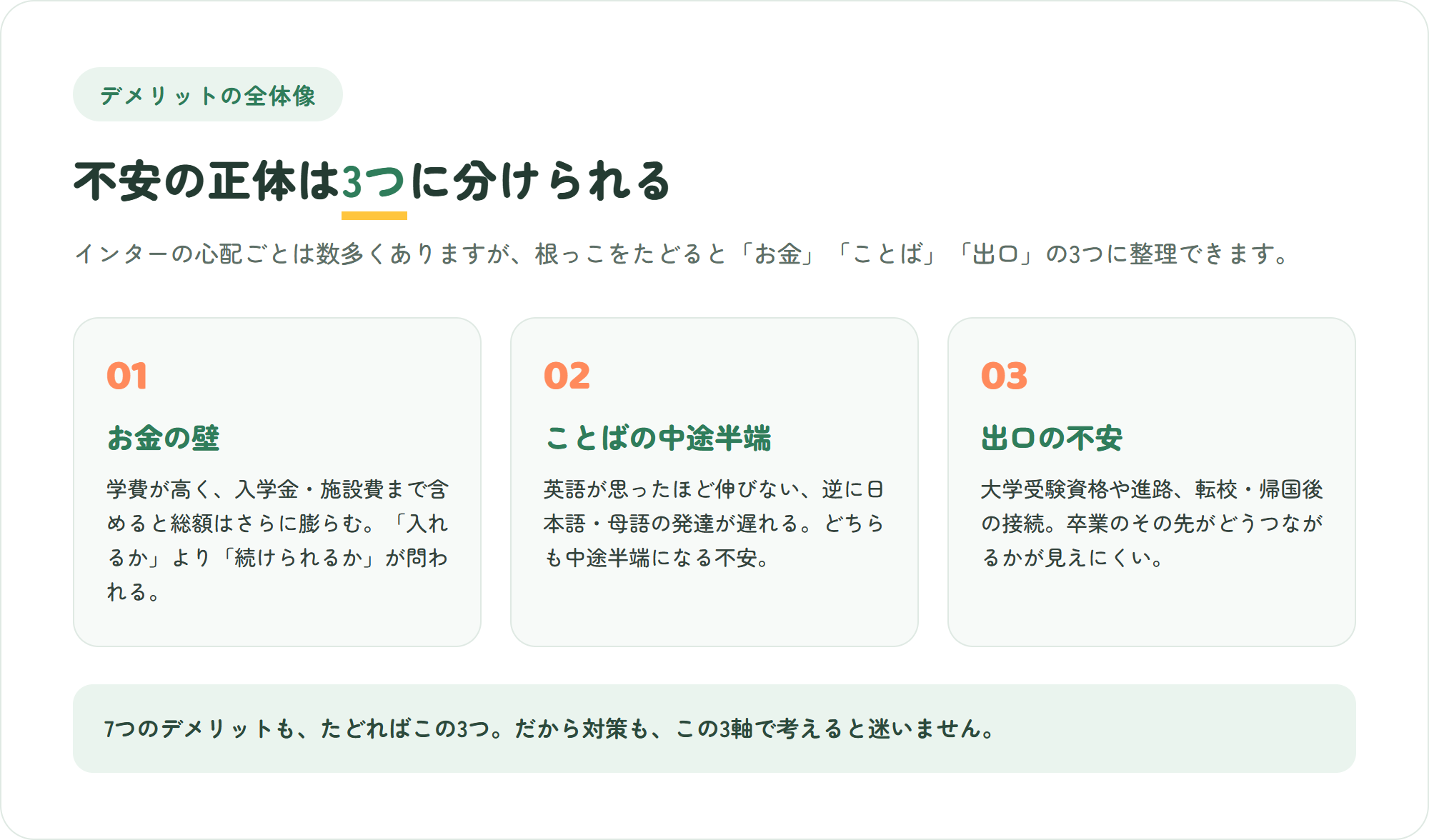 インターナショナルスクールのデメリットを、お金の壁・ことばの中途半端・出口の不安という3つの分類で示した図解