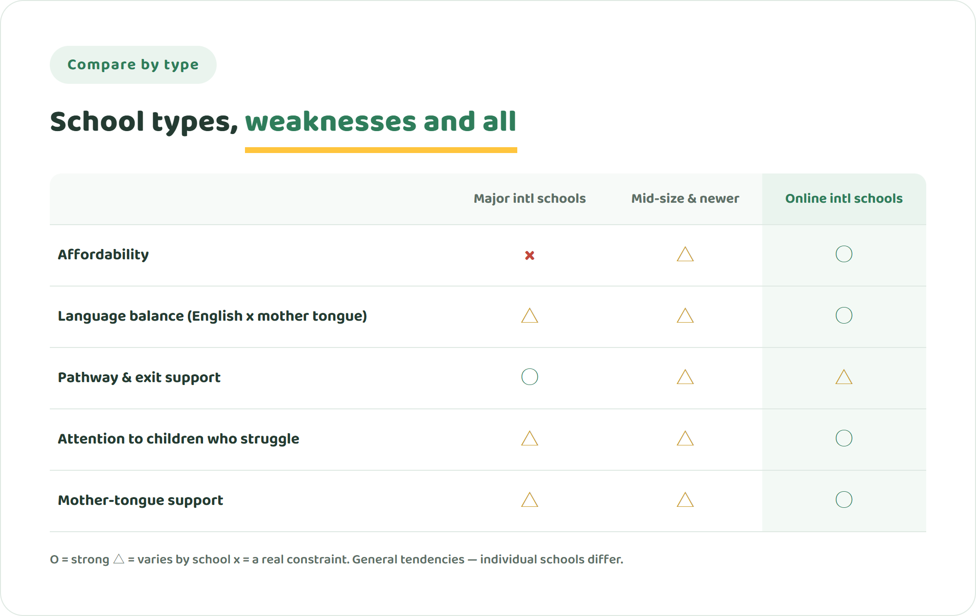 Comparison table of major, mid-size and online international schools across five criteria: affordability, language balance, pathway support, attention to struggling children, and mother-tongue support