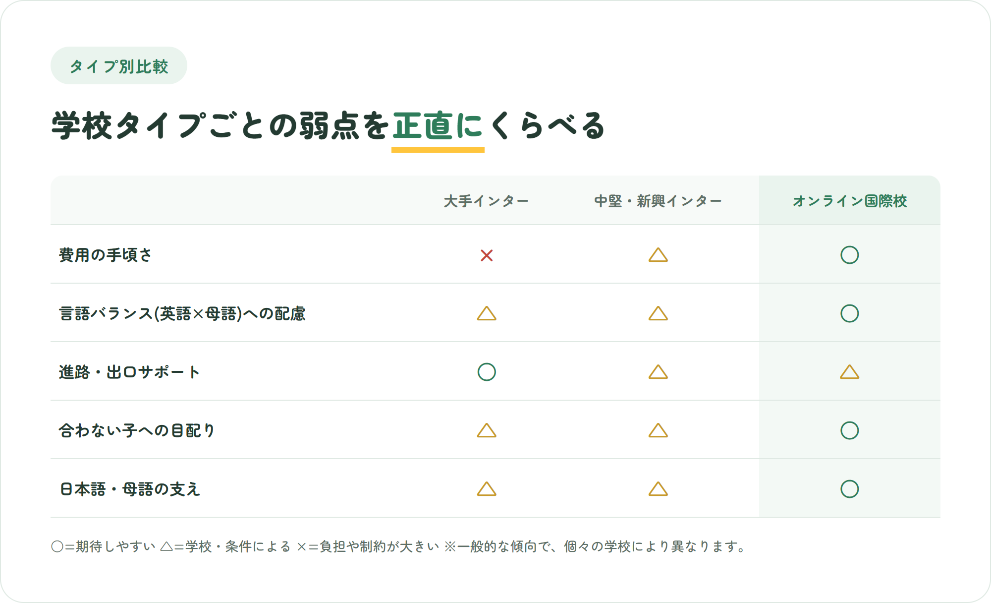 大手インター・中堅新興インター・オンライン国際校を、費用の手頃さ・言語バランスへの配慮・進路サポート・合わない子への目配り・日本語の支えの5観点で比較した表