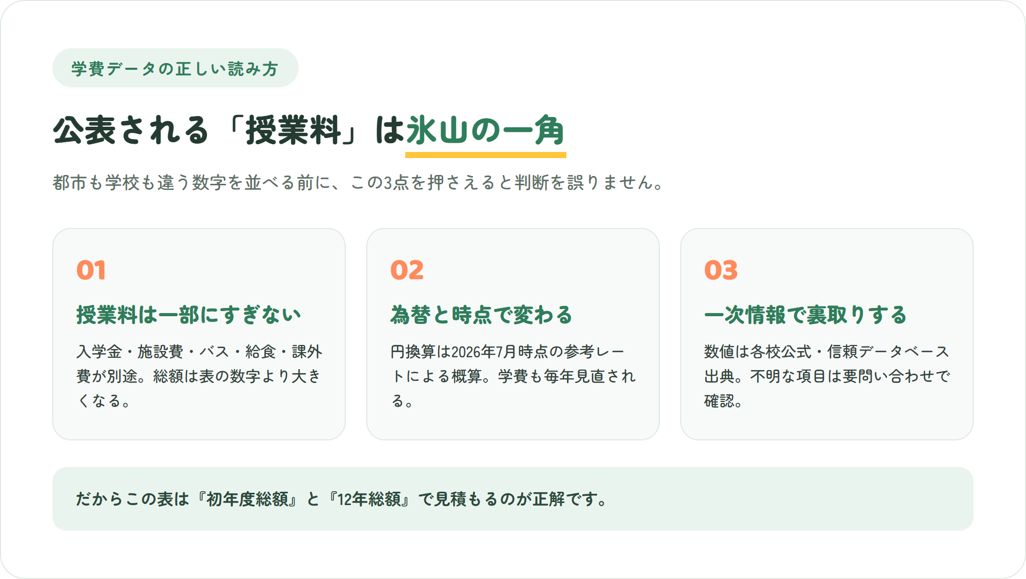 インターの学費データを読むときの3つの注意点(授業料は氷山の一角・入学金や施設費など隠れコスト・為替と時点で変動)を示した図解