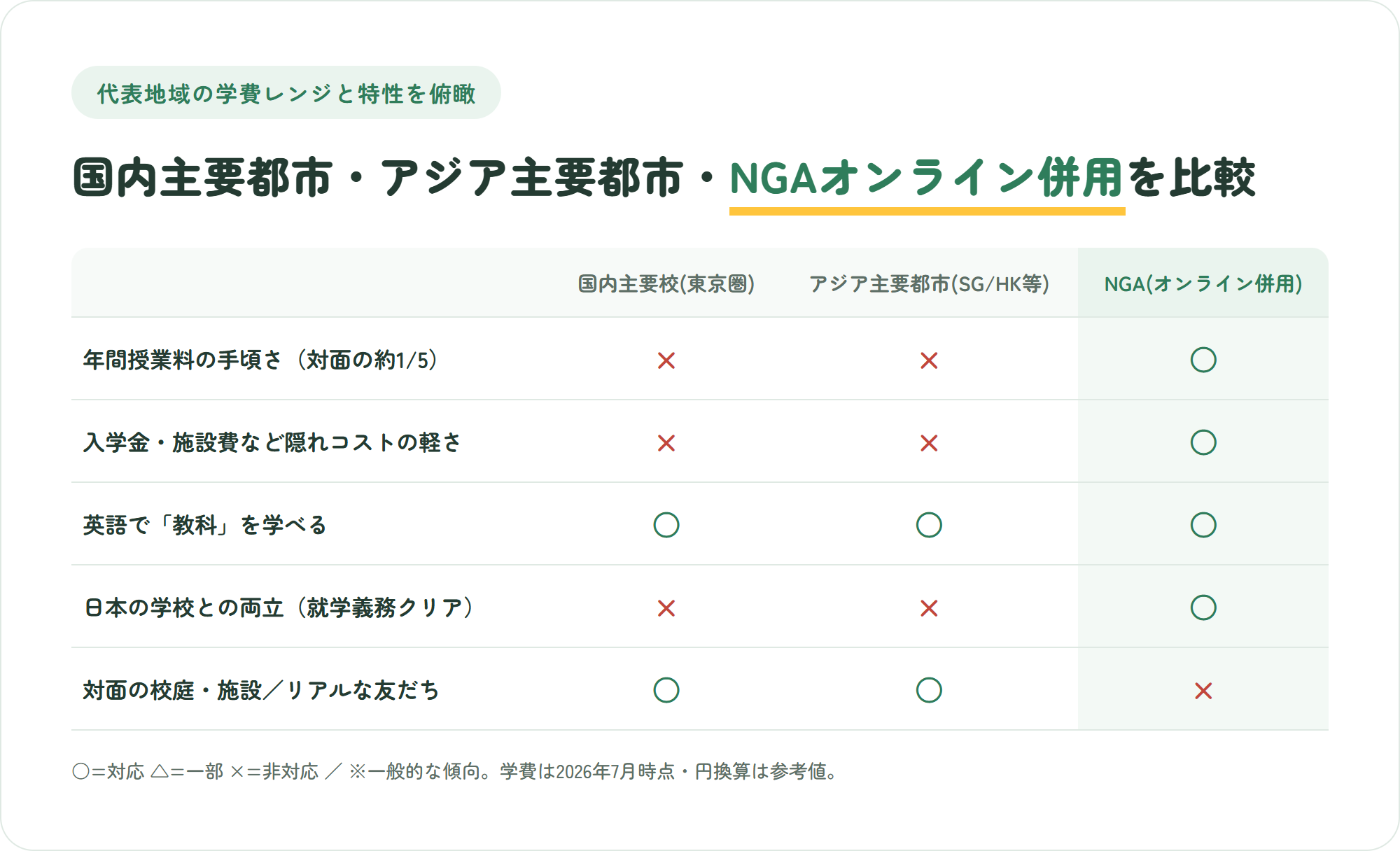 国内主要都市・アジア主要都市・NGAオンライン併用を学費の手頃さや両立など5観点で比較した図。NGAは対面の校庭がバツ