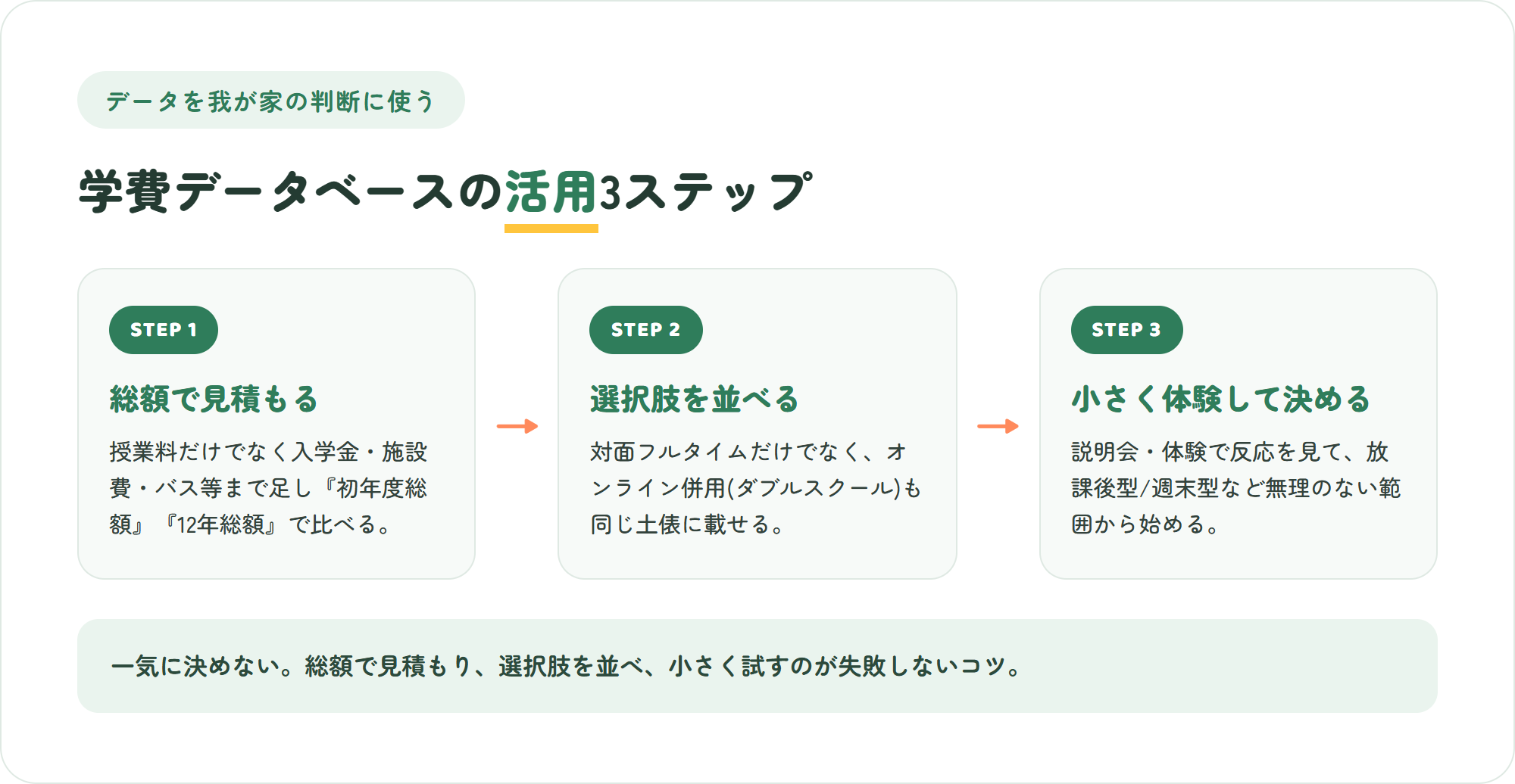 学費データを我が家の判断に使う3ステップ(総額で見積もる・併用という選択肢を並べる・小さく体験して決める)を示した図解