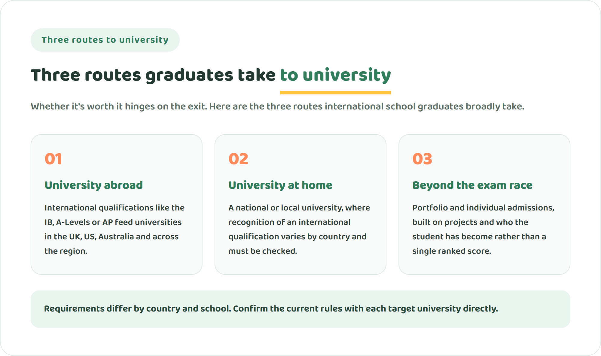 Diagram of three routes international school graduates take to university: study abroad, university at home, and a beyond-the-exam-race pathway