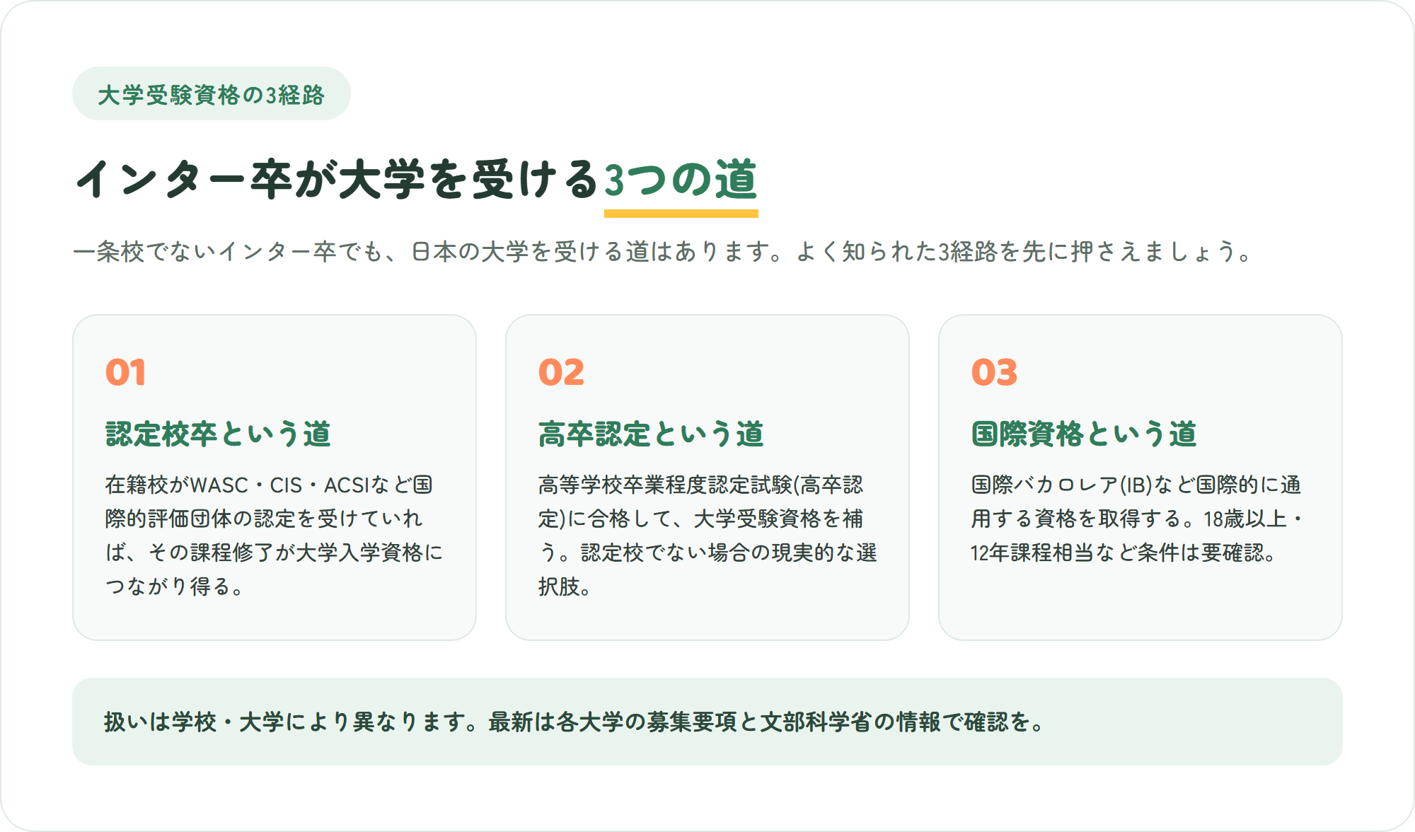 インター卒が日本の大学受験資格を満たす3つの経路を示した図。国際的評価団体の認定校卒・高卒認定試験・IBなど国際資格