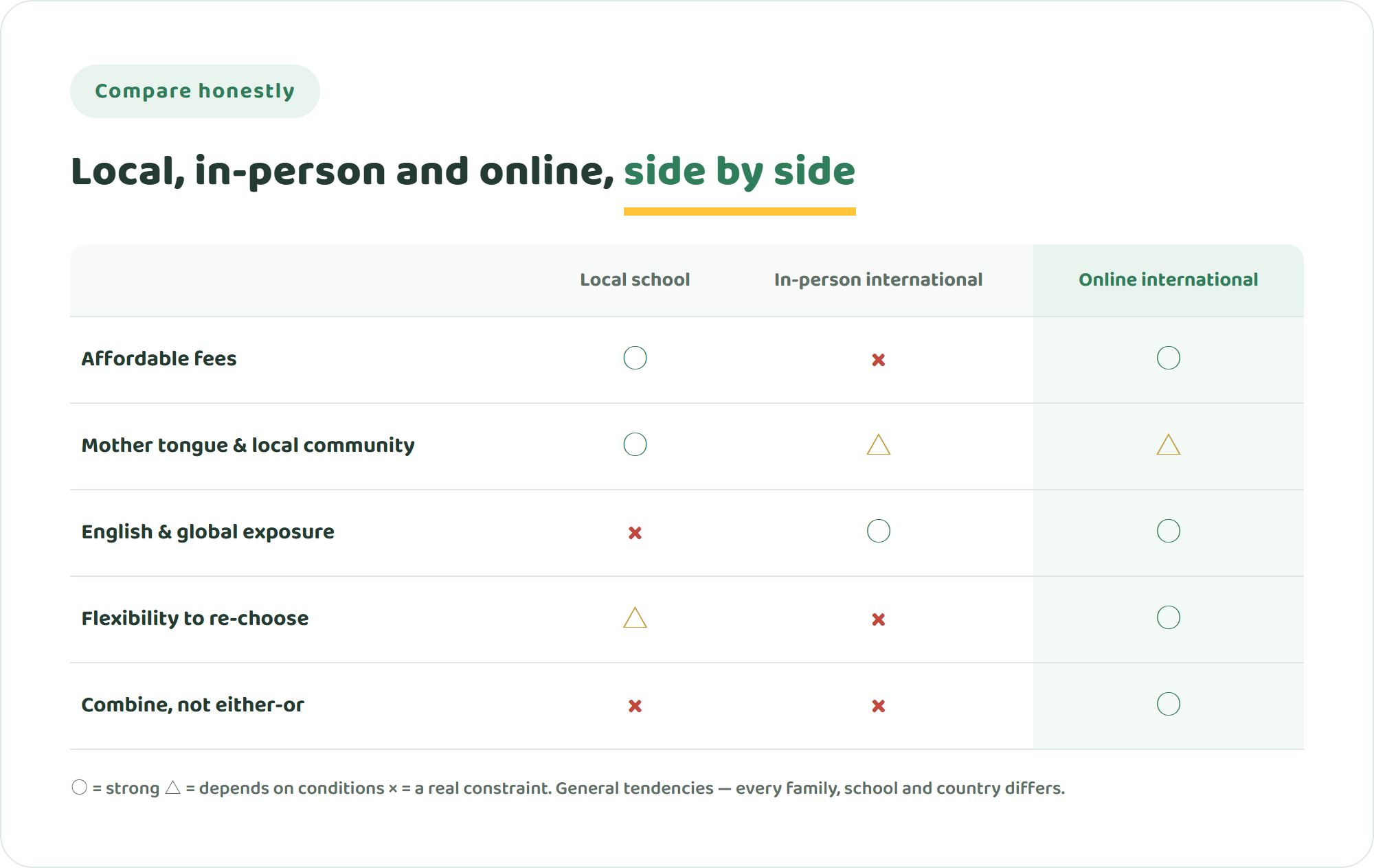 Comparison table of local school, in-person international school and online international school across affordability, mother tongue, English exposure, flexibility and combining