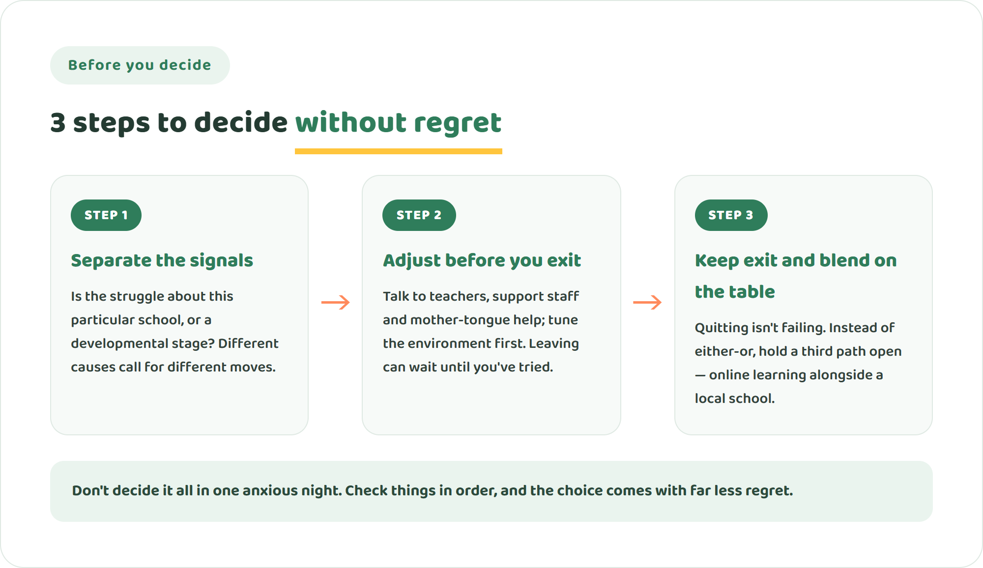 Three-step diagram for deciding between international and local school: separate the signals, adjust before you exit, and keep exit and blend on the table