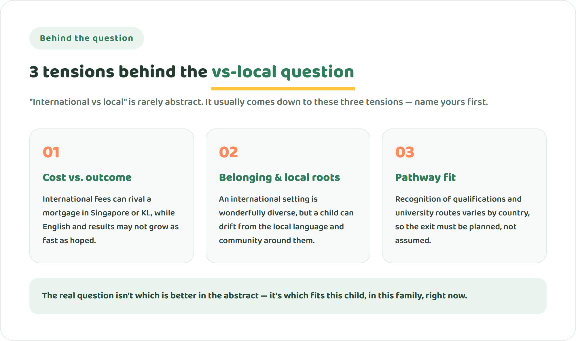 Diagram of three tensions behind the international-versus-local-school question: cost versus outcome, belonging and local roots, and pathway fit