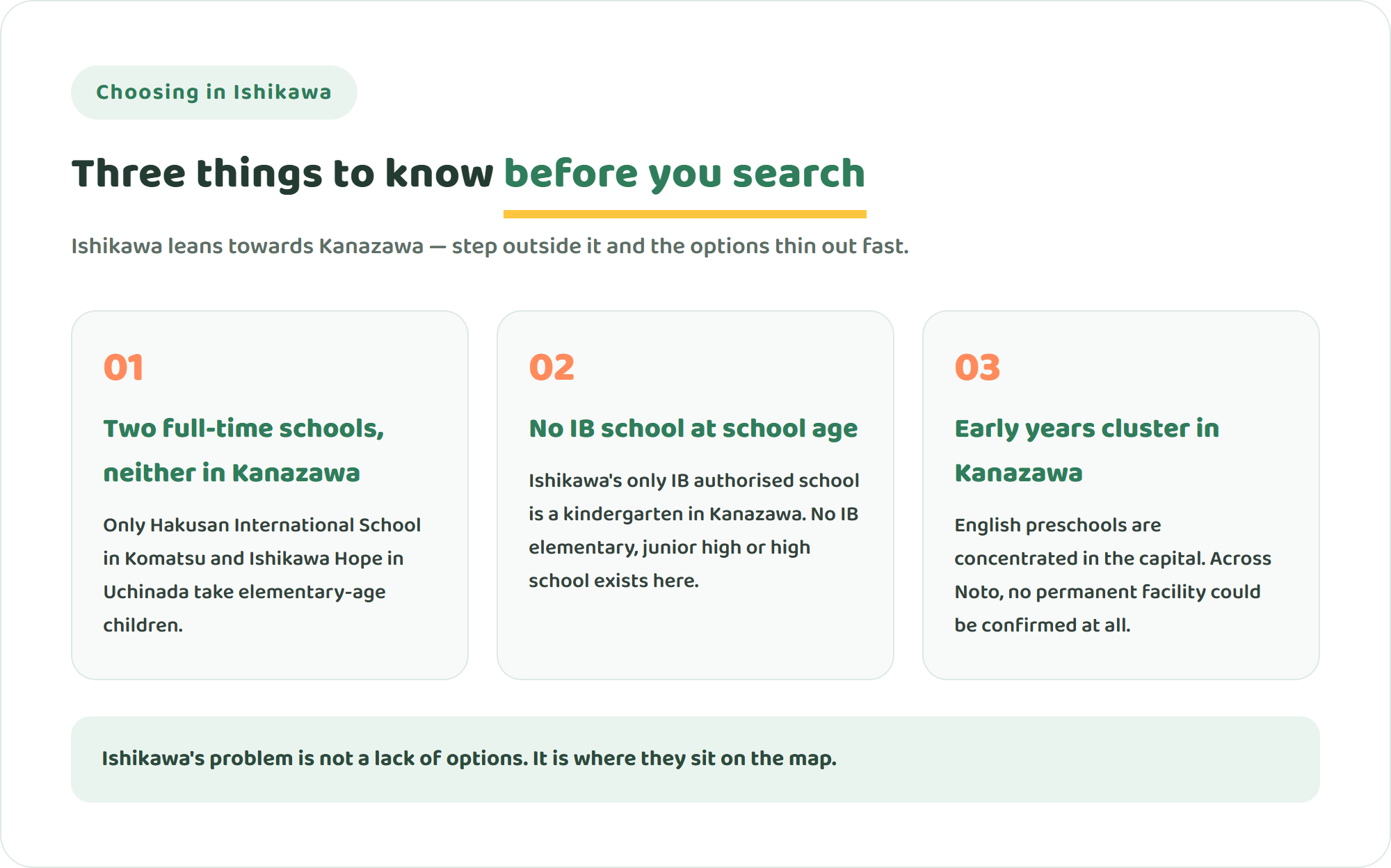 Infographic showing three things to know before searching for international schools in Ishikawa Prefecture: only two full-time schools and neither is in Kanazawa, no IB authorised school at school age, and early-years options concentrated in Kanazawa with none in Noto