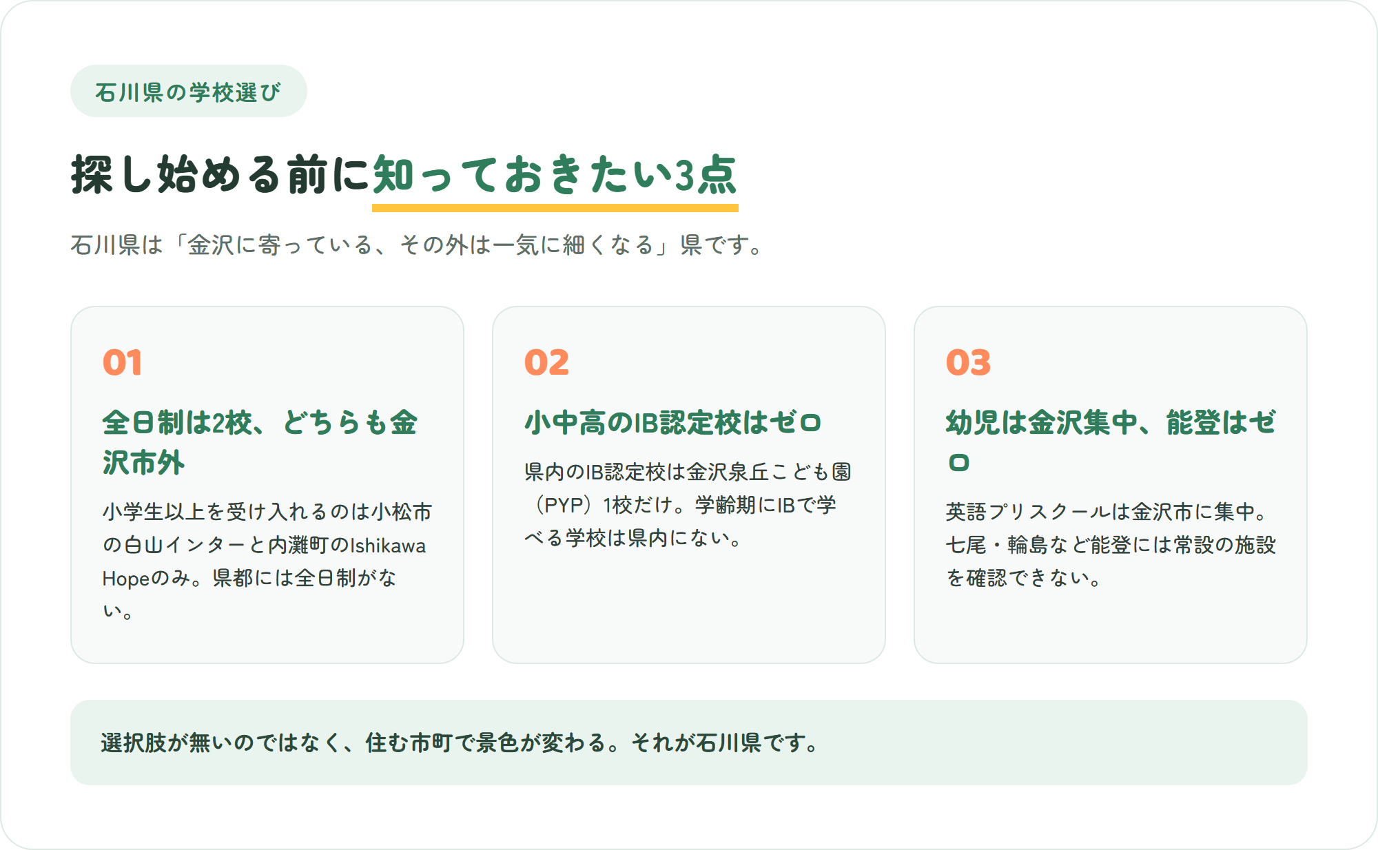 石川県のインターナショナルスクール選びで先に知っておきたい、全日制は小松と内灘の2校だけ・小中高のIB認定校はゼロ・幼児の選択肢は金沢に集中し能登にはない、という3つのポイントを示した図解