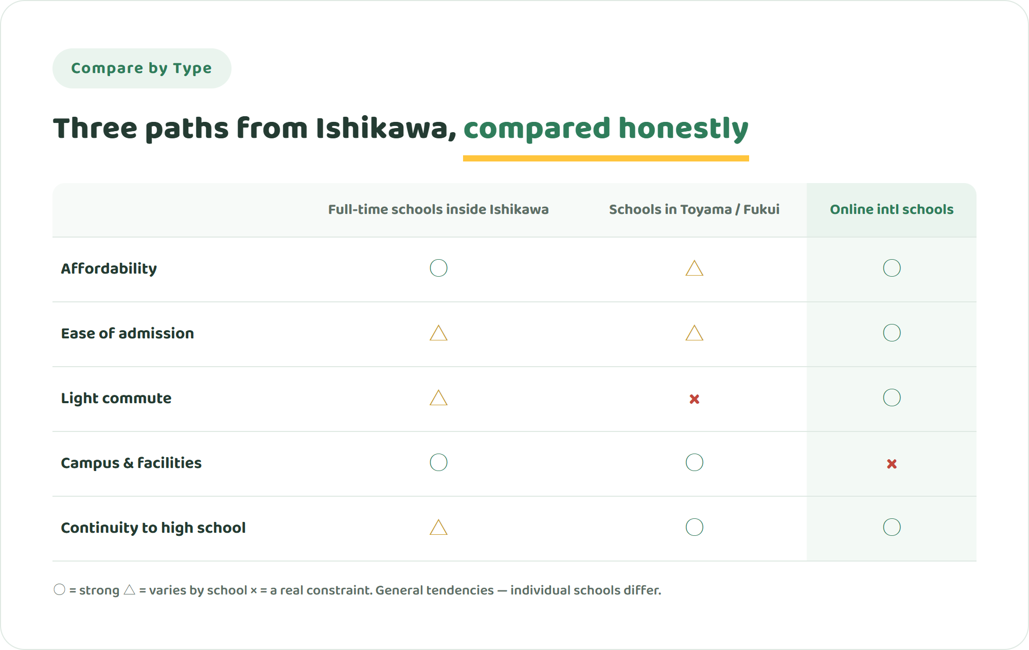 Comparison table of full-time international schools inside Ishikawa Prefecture, schools in neighbouring Toyama and Fukui, and online international schools across affordability, admission, commute, campus experience and continuity to high school