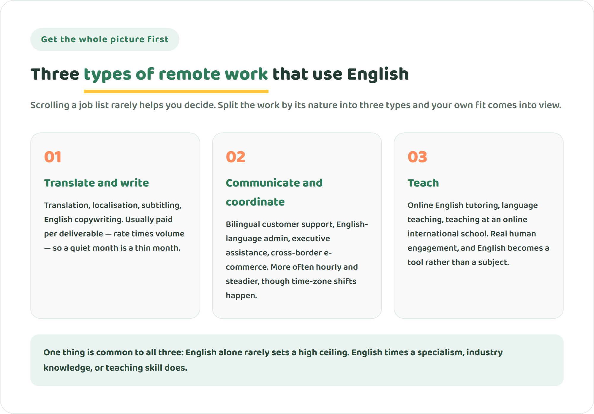Three cards sorting remote jobs that use English into translating and writing, communicating and coordinating, and teaching, with how pay is determined in each