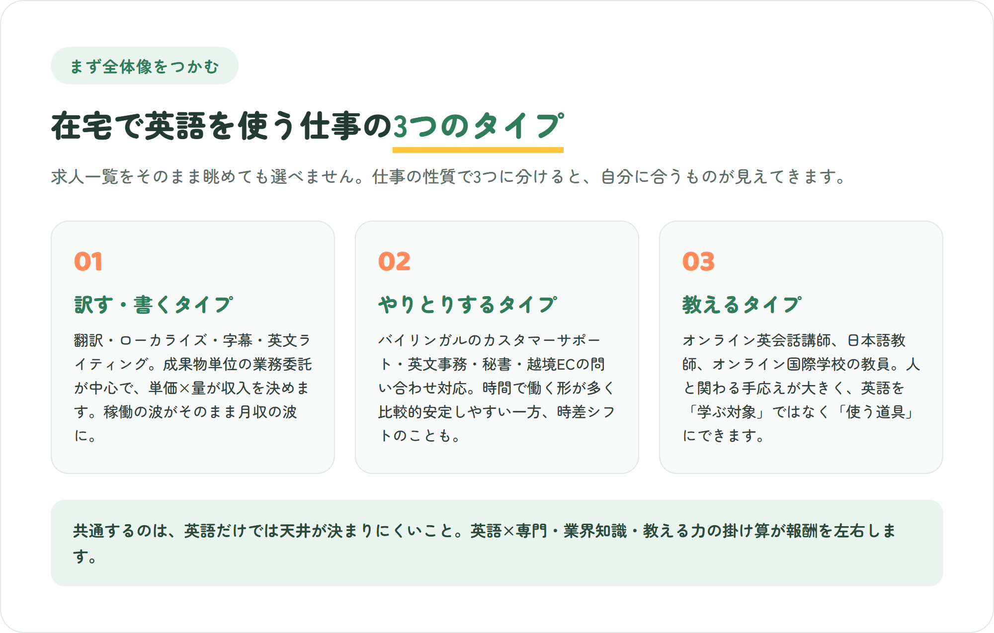 在宅で英語を使う仕事を訳す・書くタイプ、やりとりするタイプ、教えるタイプの3枚のカードで整理した図。翻訳やローカライズ、バイリンガル事務やカスタマーサポート、オンライン講師の特徴と収入の決まり方