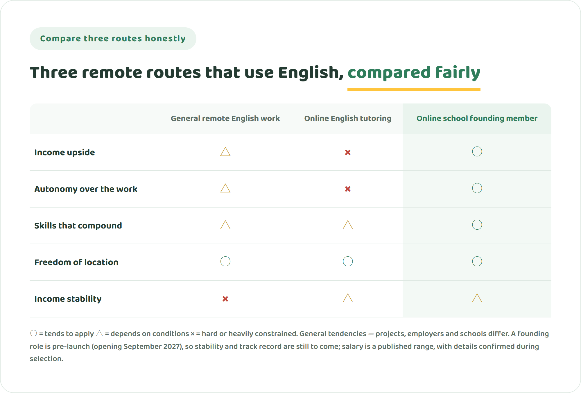 Comparison table of general remote English work, online English tutoring, and an online international school founding role across income upside, autonomy, skill compounding, location freedom, and income stability
