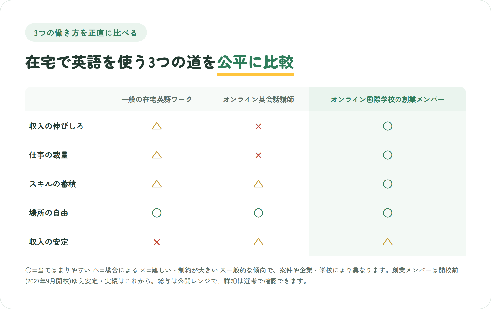 一般の在宅英語ワーク・オンライン英会話講師・オンライン国際学校の創業メンバーの3つを、収入の伸びしろ・仕事の裁量・スキルの蓄積・場所の自由・収入の安定の5観点で比較した表