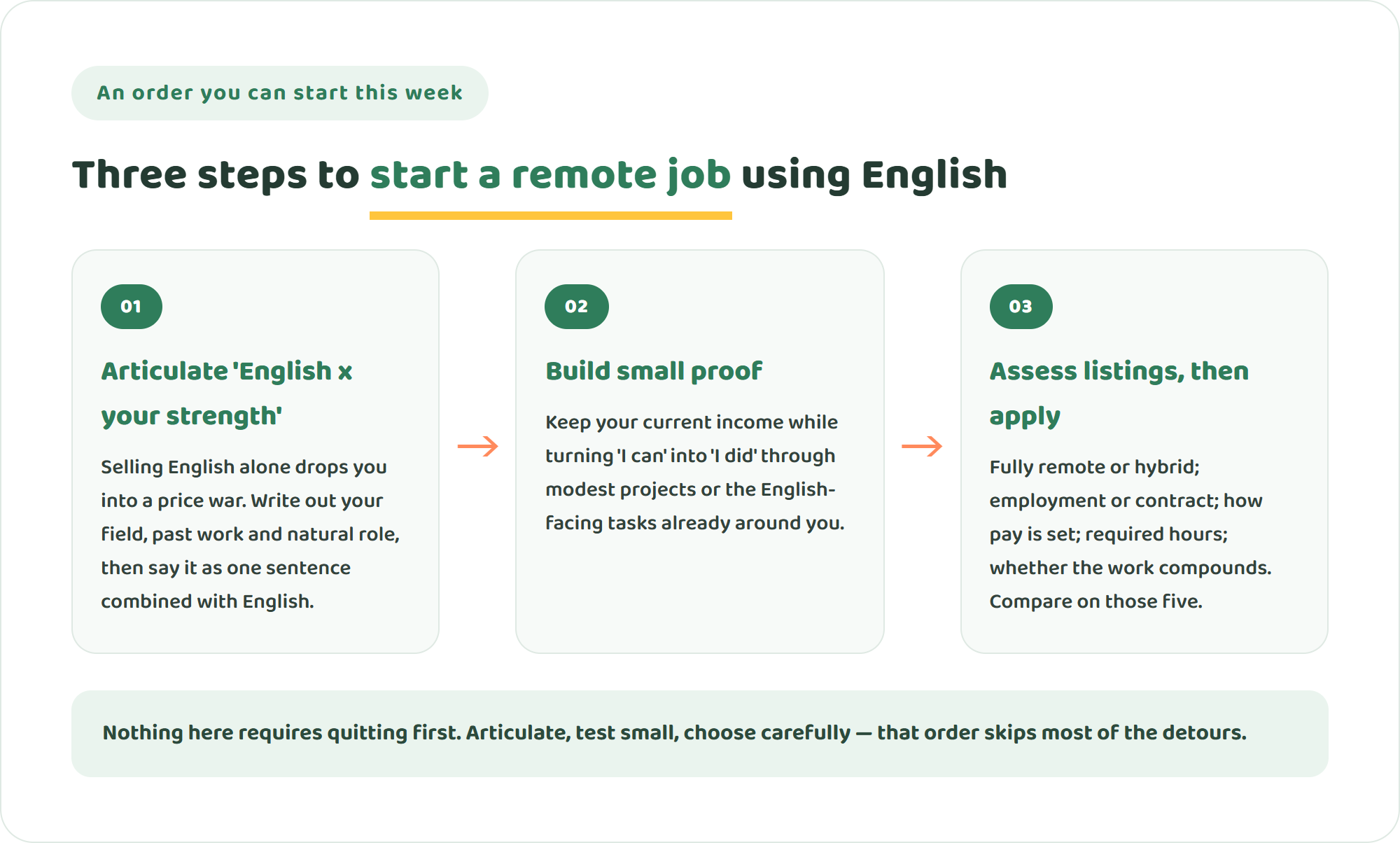 Infographic of three steps to start a remote job using English: articulate English times your strength, build small proof, then assess listings and apply