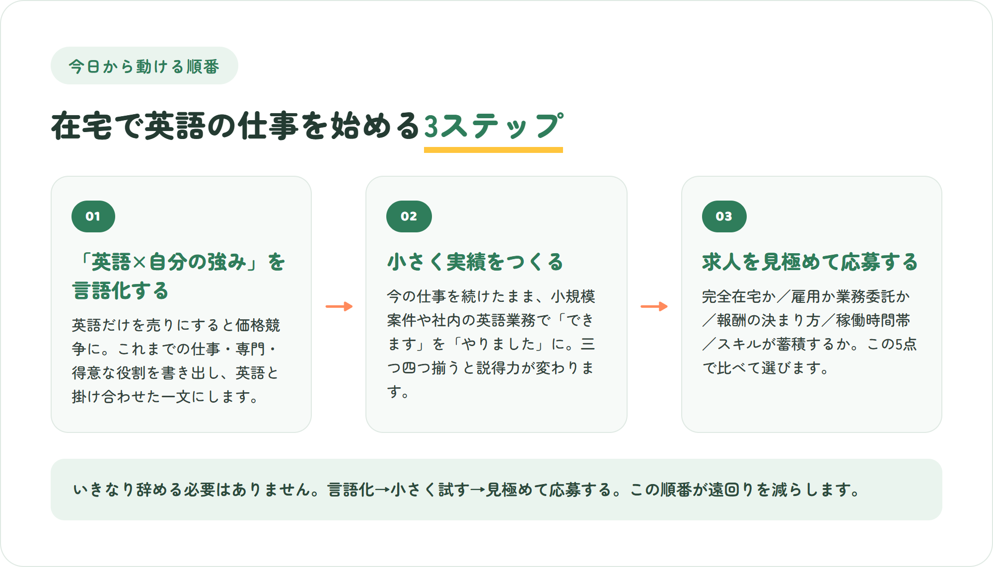 在宅で英語の仕事を始める3ステップの図。英語と自分の強みの掛け算を言語化する、小さく実績をつくる、求人を見極めて応募する
