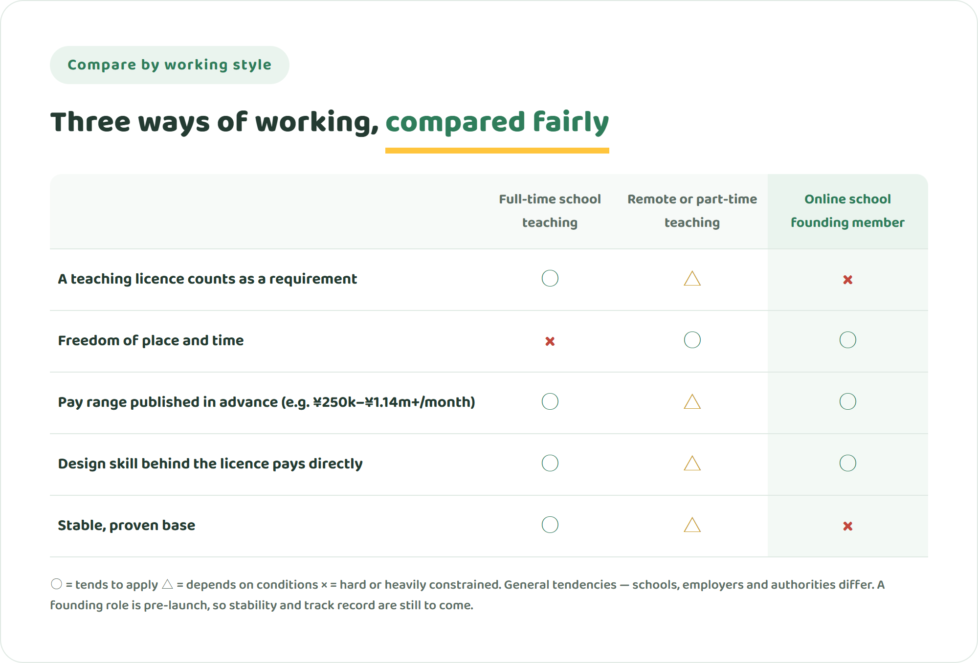 Comparison table of full-time school teaching, remote or part-time teaching, and an online international school founding role across licence as a requirement, freedom of place and time, published pay range, whether design skill counts, and stability of the base