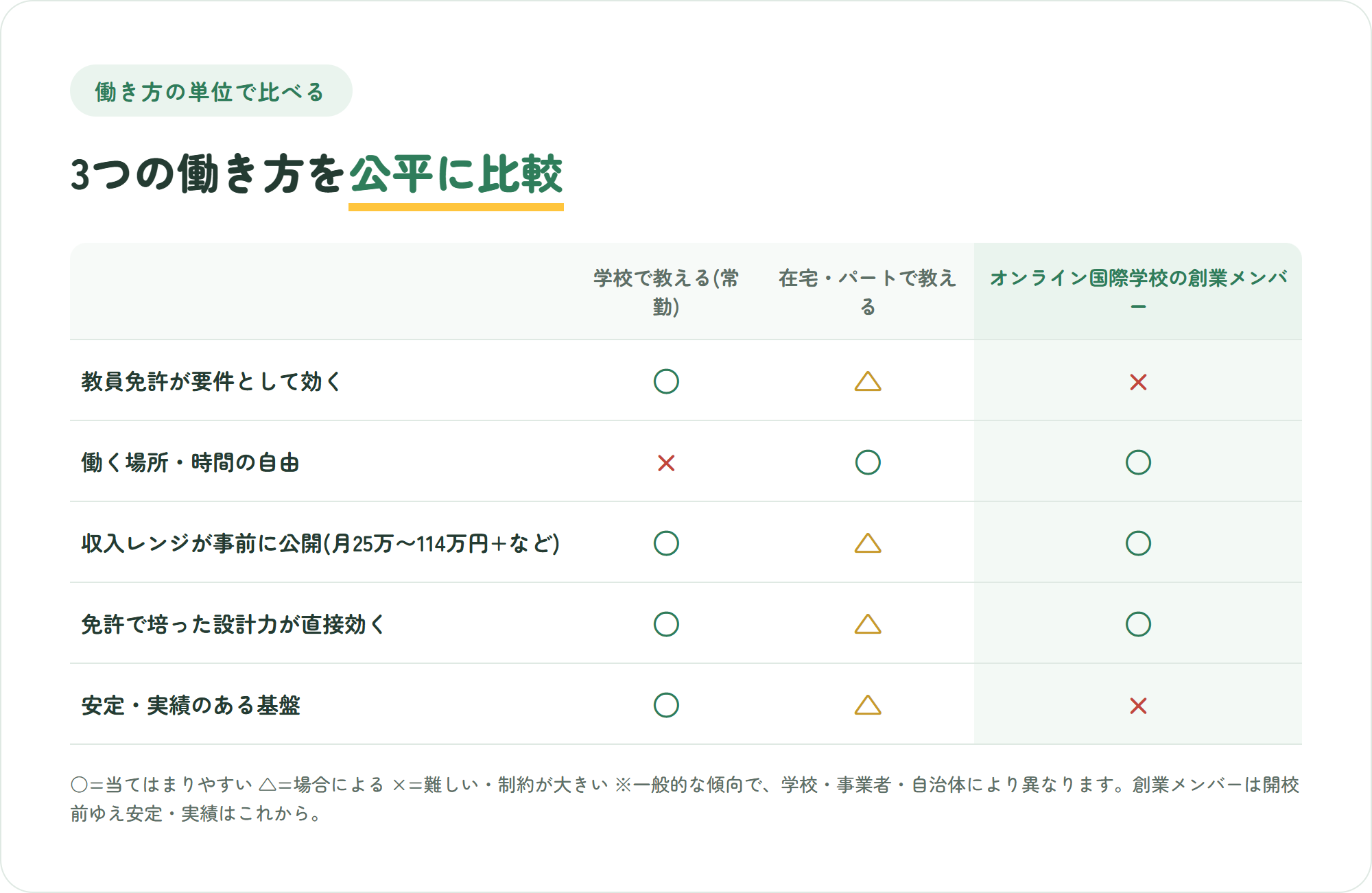 学校で教える常勤・在宅やパートで教える・オンライン国際学校の創業メンバーの3つを、免許が要件になるか・場所と時間の自由・収入レンジの公開・設計力が効くか・安定した基盤の5観点で比較した表
