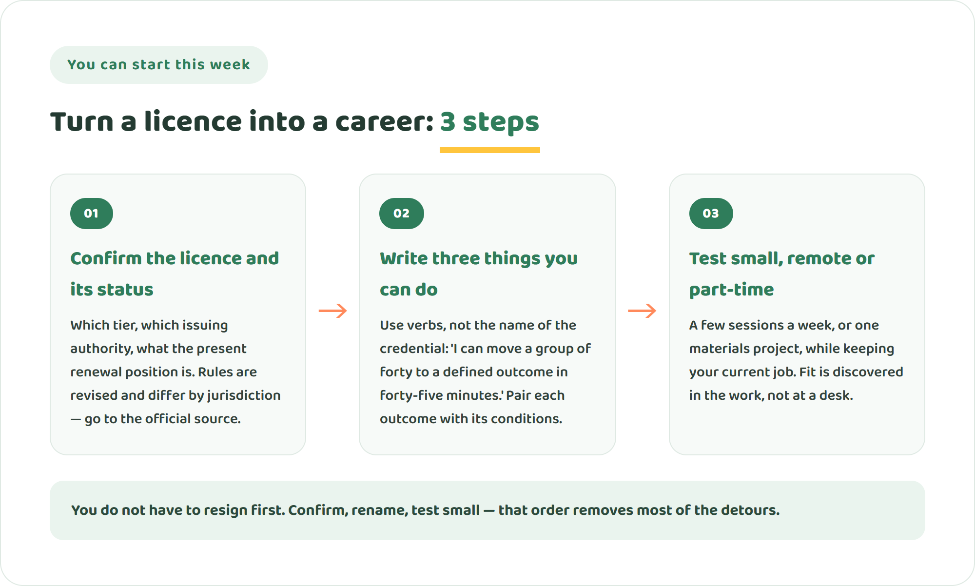 Infographic of three steps to turn a teaching licence into a wider career: confirm the licence and its current status, write three things you can do rather than the licence name, and test small through remote or part-time work