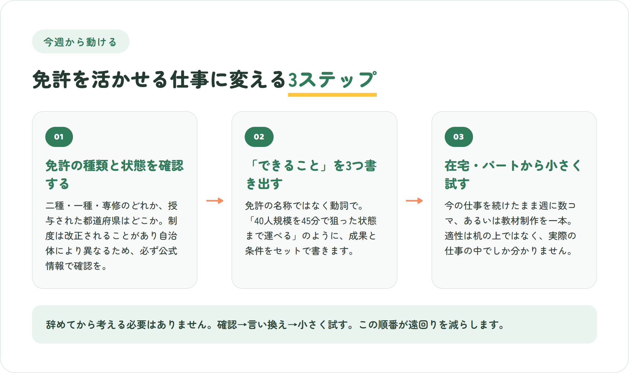 教員免許を活かせる仕事に進むための3ステップの図。免許の種類と状態を確認する・免許ではなくできることで書き出す・在宅やパートから小さく試す