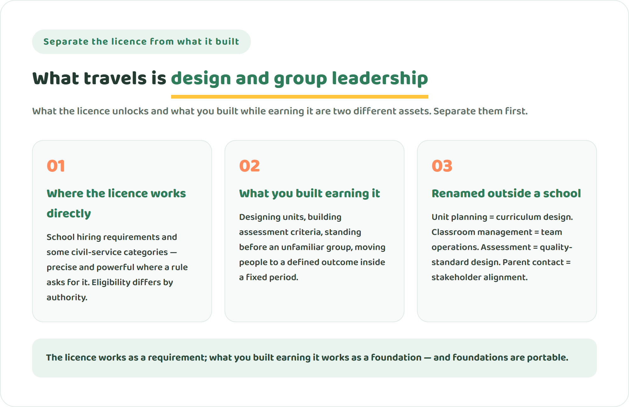 Three cards separating what a teaching licence unlocks directly, the capabilities built while earning it, and how to rename those capabilities outside a school