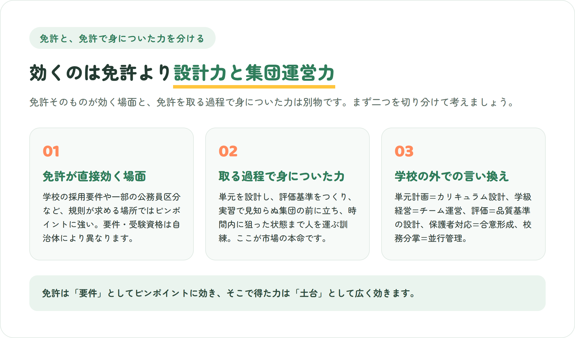 教員免許が直接効く場面・免許を取る過程で身についた力・学校の外での言い換えの3つを整理した図