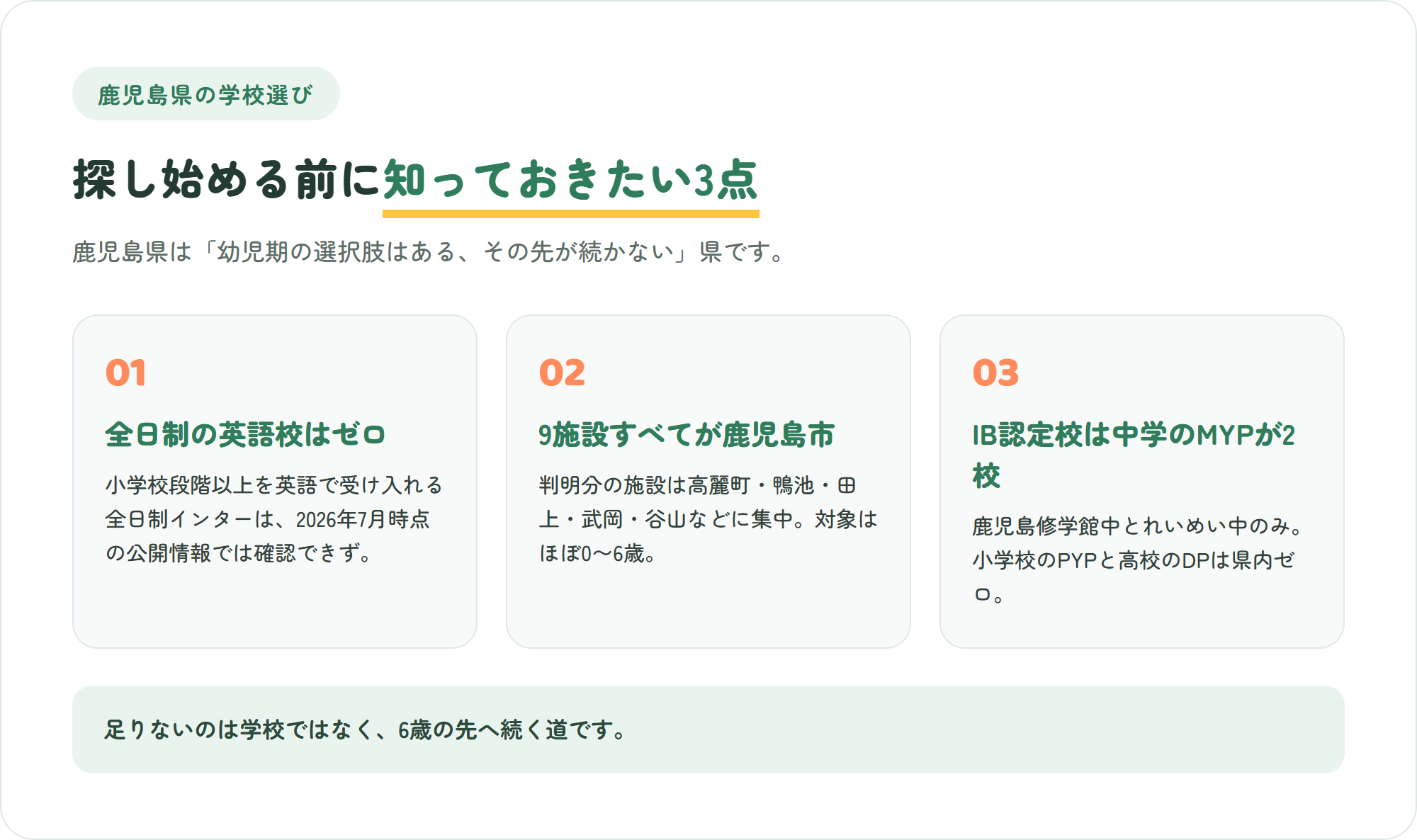鹿児島県のインターナショナルスクール選びで先に知っておきたい、小学校以上の全日制インターは確認できない・施設は鹿児島市に集中し対象はほぼ0〜6歳・IB認定校は中学のMYPが2校のみ、という3つのポイントを示した図解