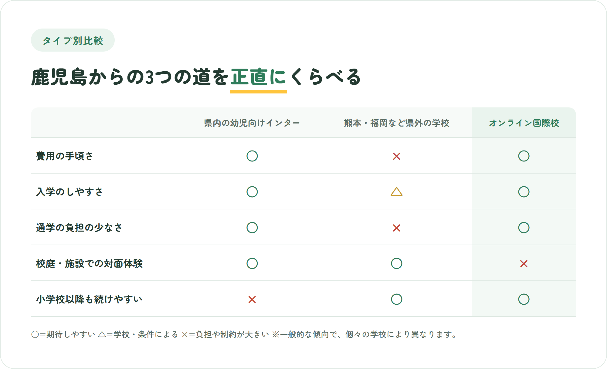 鹿児島県内の幼児向けインターナショナルスクール・熊本や福岡など県外の学校・オンライン国際校を、費用の手頃さ・入学のしやすさ・通学の負担・対面体験・小学校以降の継続性の5観点で比較した表