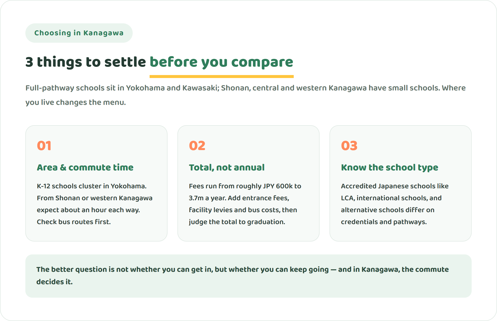 Infographic showing three things to settle before comparing international schools in Kanagawa: area and commute time, yearly versus total cost, and the type of school