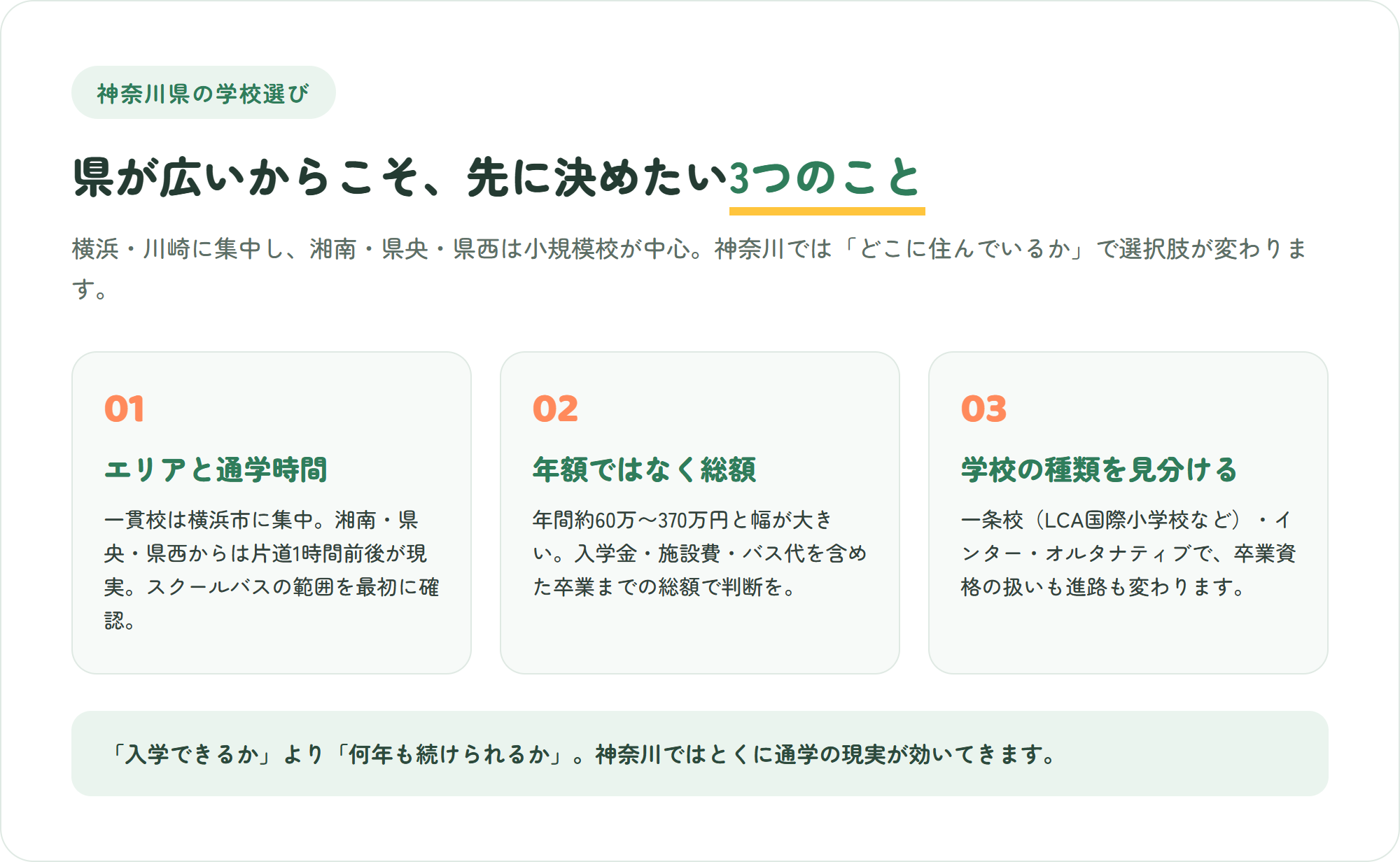 神奈川県のインターナショナルスクール選びで押さえたい、エリアと通学時間・年額と総額・学校の種類という3つのポイントを示した図解