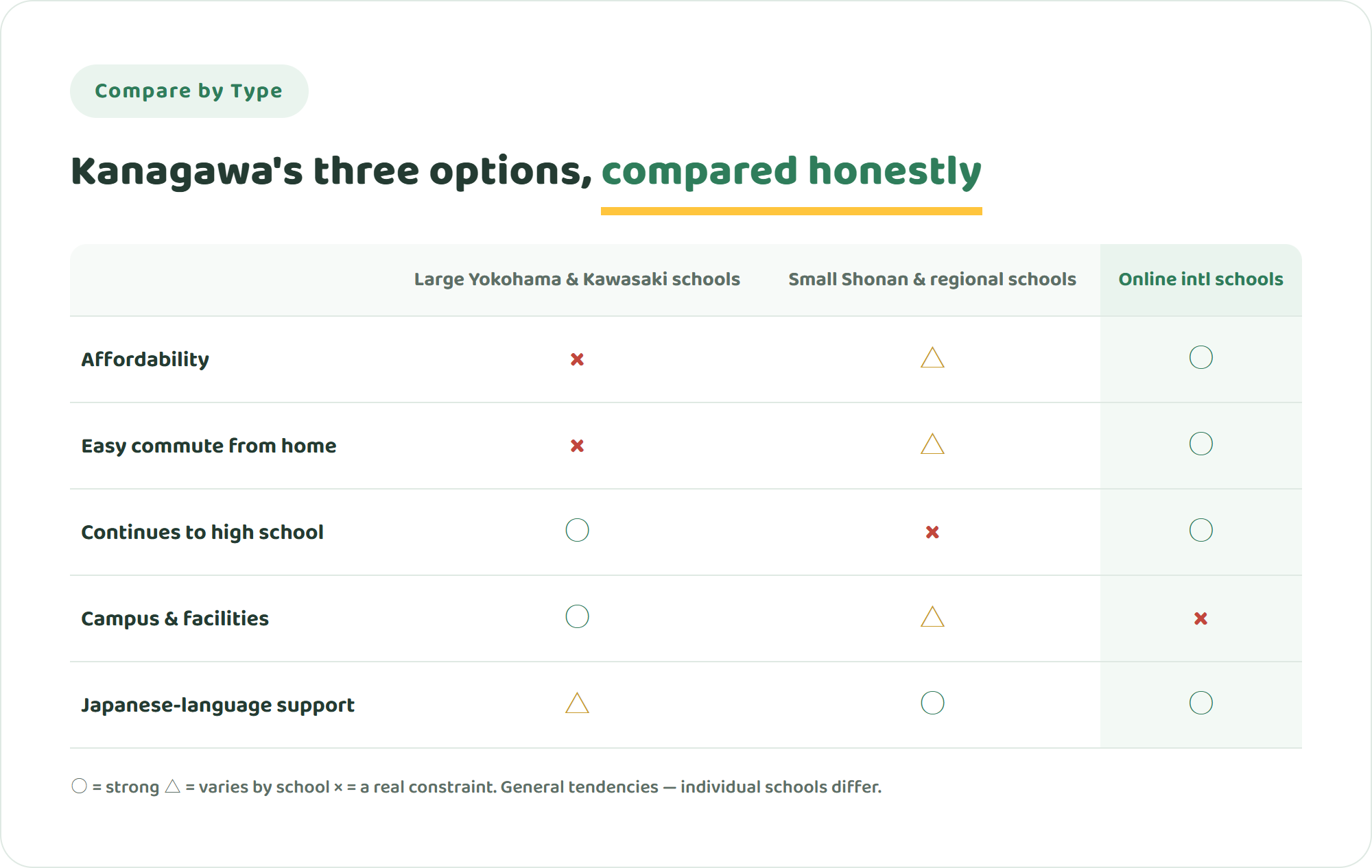 Comparison table of large Yokohama and Kawasaki international schools, small schools in Shonan and western Kanagawa, and online international schools across five criteria