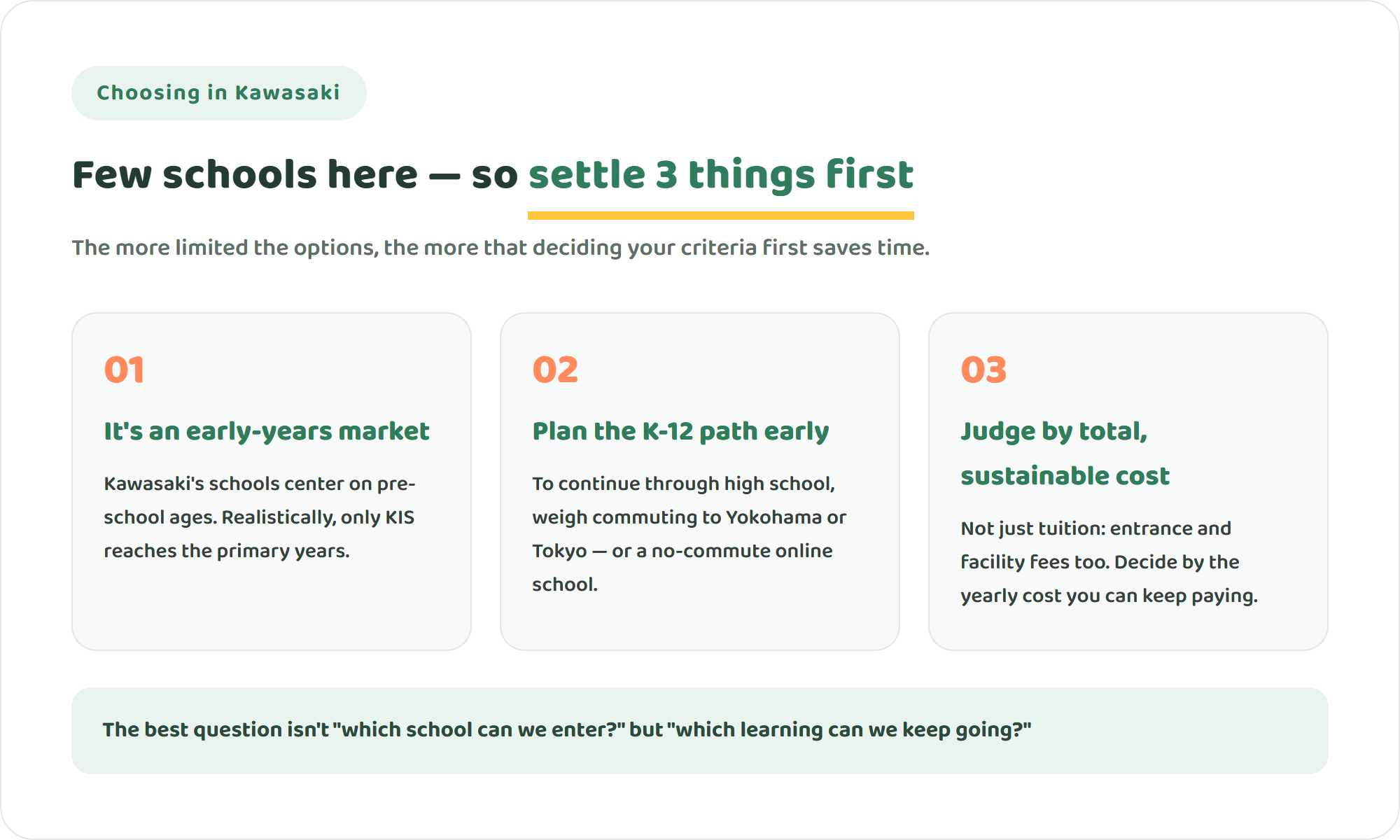 Infographic showing three points to settle before comparing international schools in Kawasaki: it is an early-childhood market, plan the K-12 path across city lines, and judge by total and sustainable cost