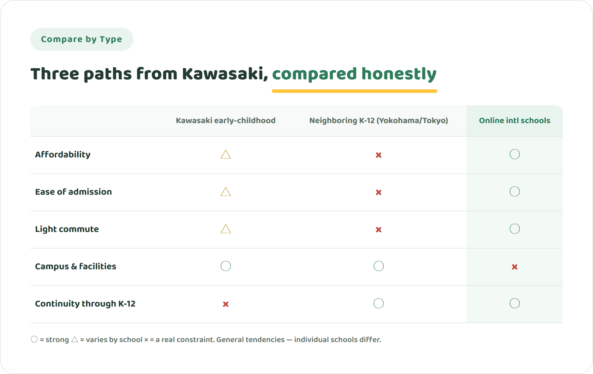 Comparison table of Kawasaki early-childhood international schools, major K-12 schools in neighboring cities, and online international schools across five criteria: affordability, ease of admission, light commute, campus experience, and continuity through K-12