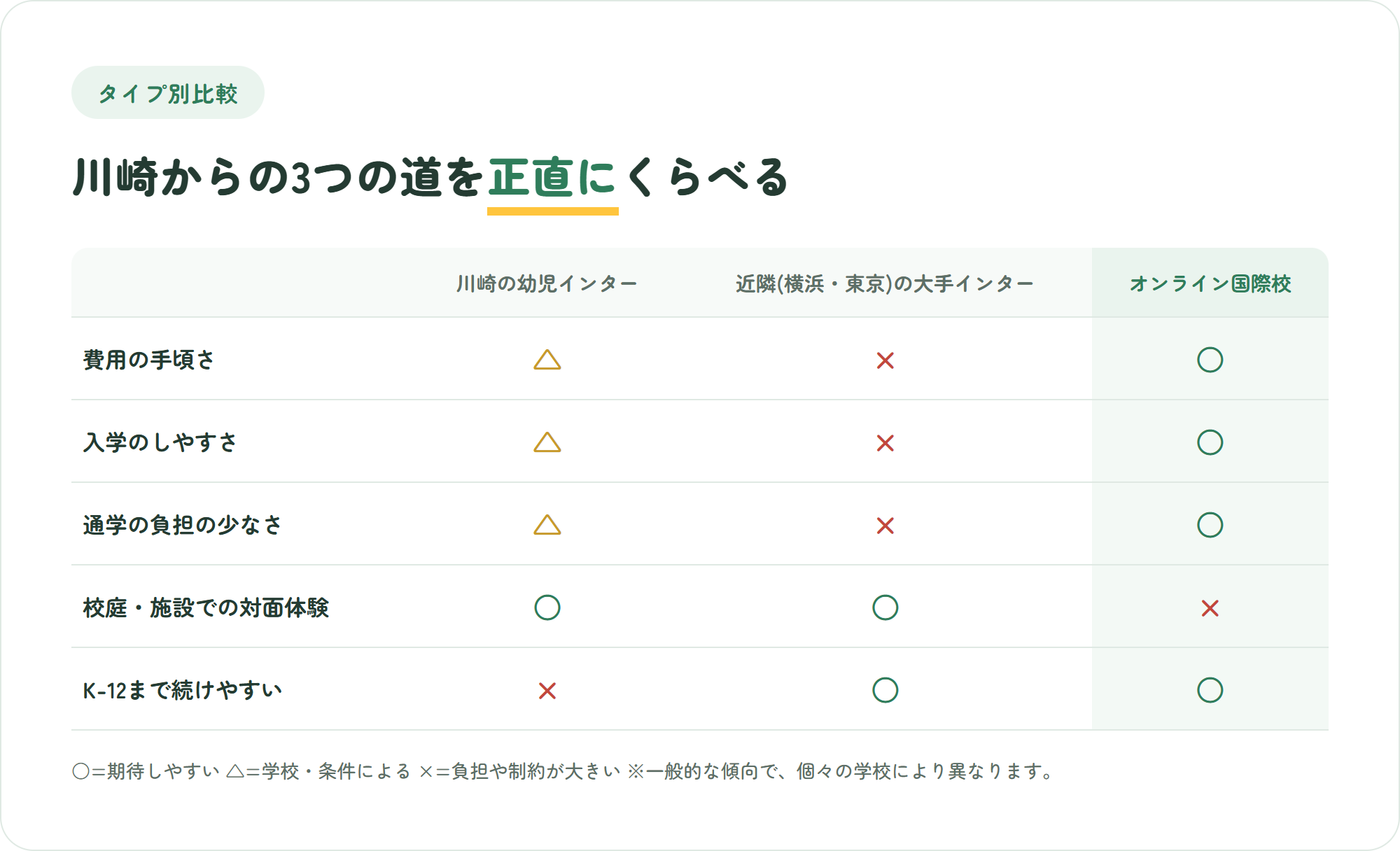 川崎の幼児インター・近隣（横浜東京）の大手インター・オンライン国際校を、費用の手頃さ・入学のしやすさ・通学の負担・対面体験・K-12まで続けやすいかの5観点で比較した表