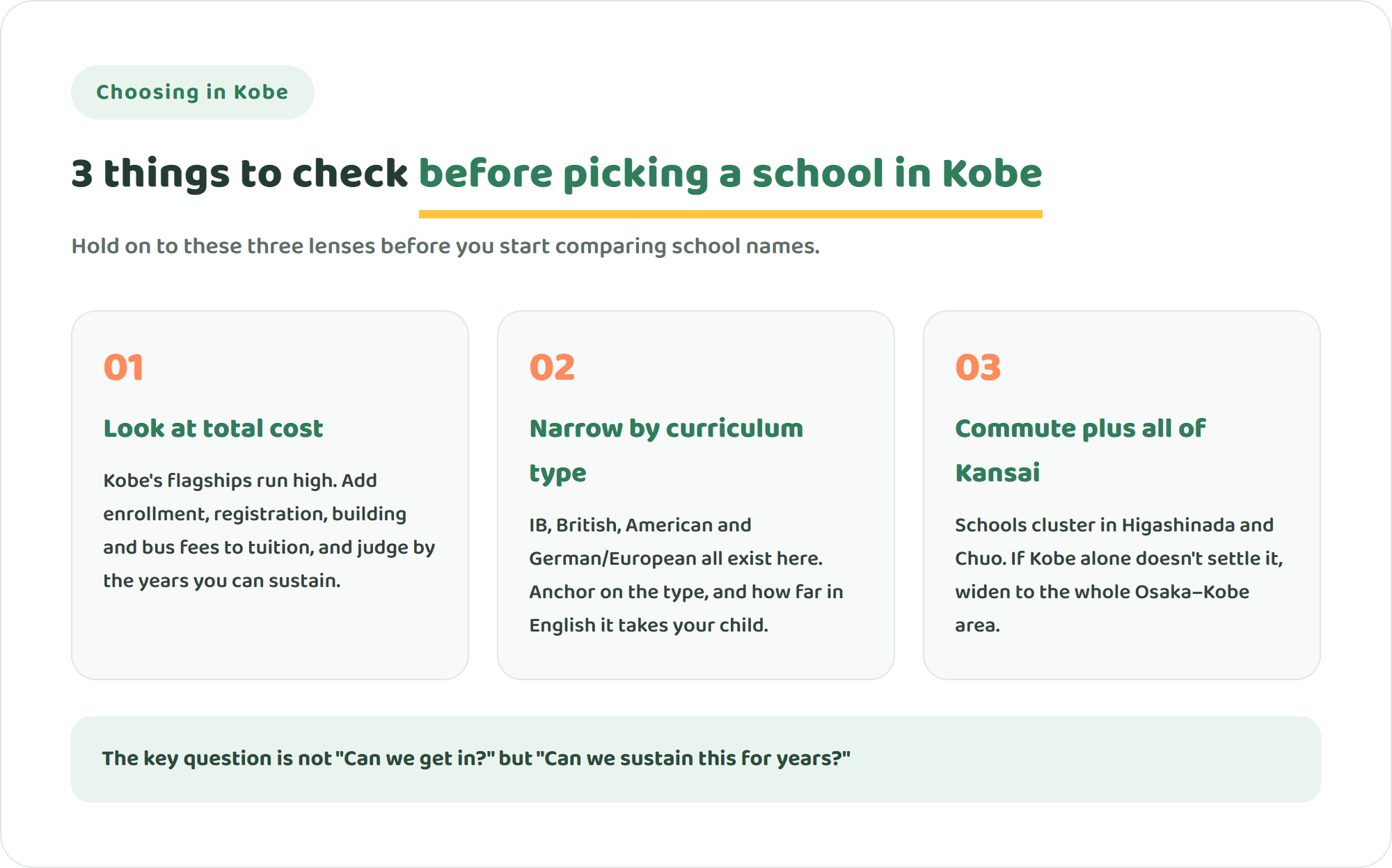 Infographic showing three points to check before choosing an international school in Kobe: total cost, curriculum type, and viewing the commute and the wider Kansai region together
