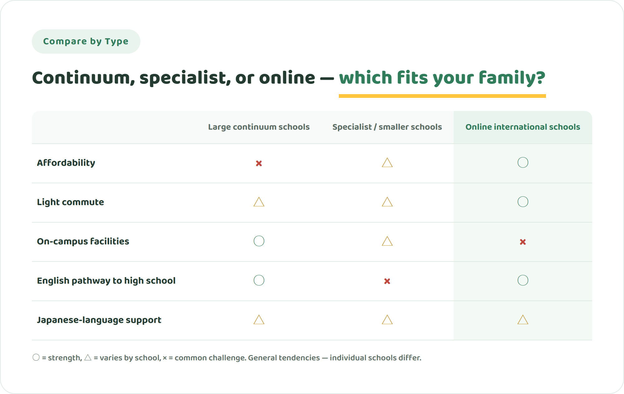 Comparison table of large continuum schools, specialist smaller schools, and online international schools across five criteria including affordability and an English pathway to high school