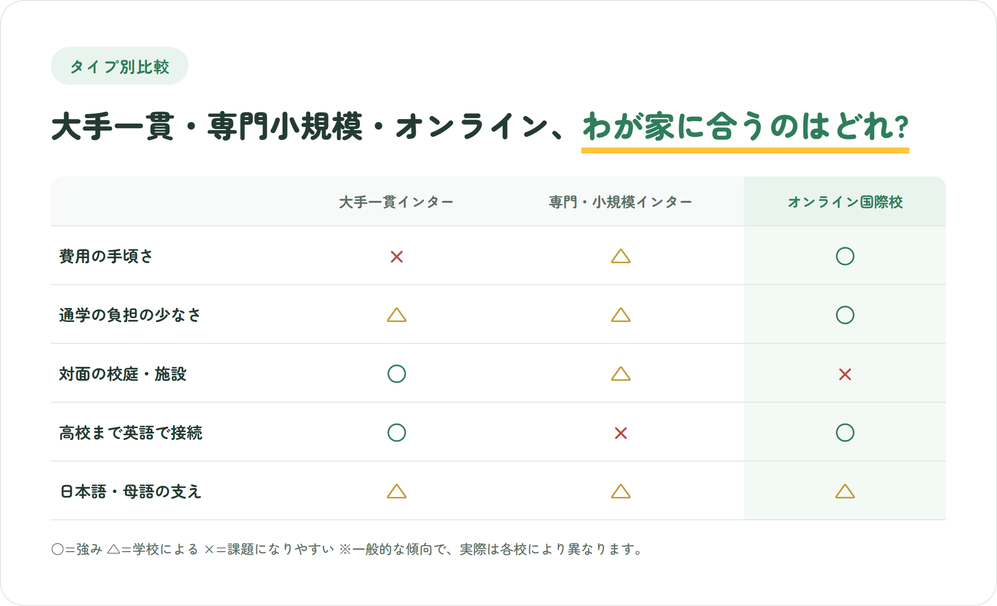 大手一貫インター・専門小規模インター・オンライン国際校の3タイプを、費用の手頃さや高校まで英語で接続できるかなど5つの観点で比較した表