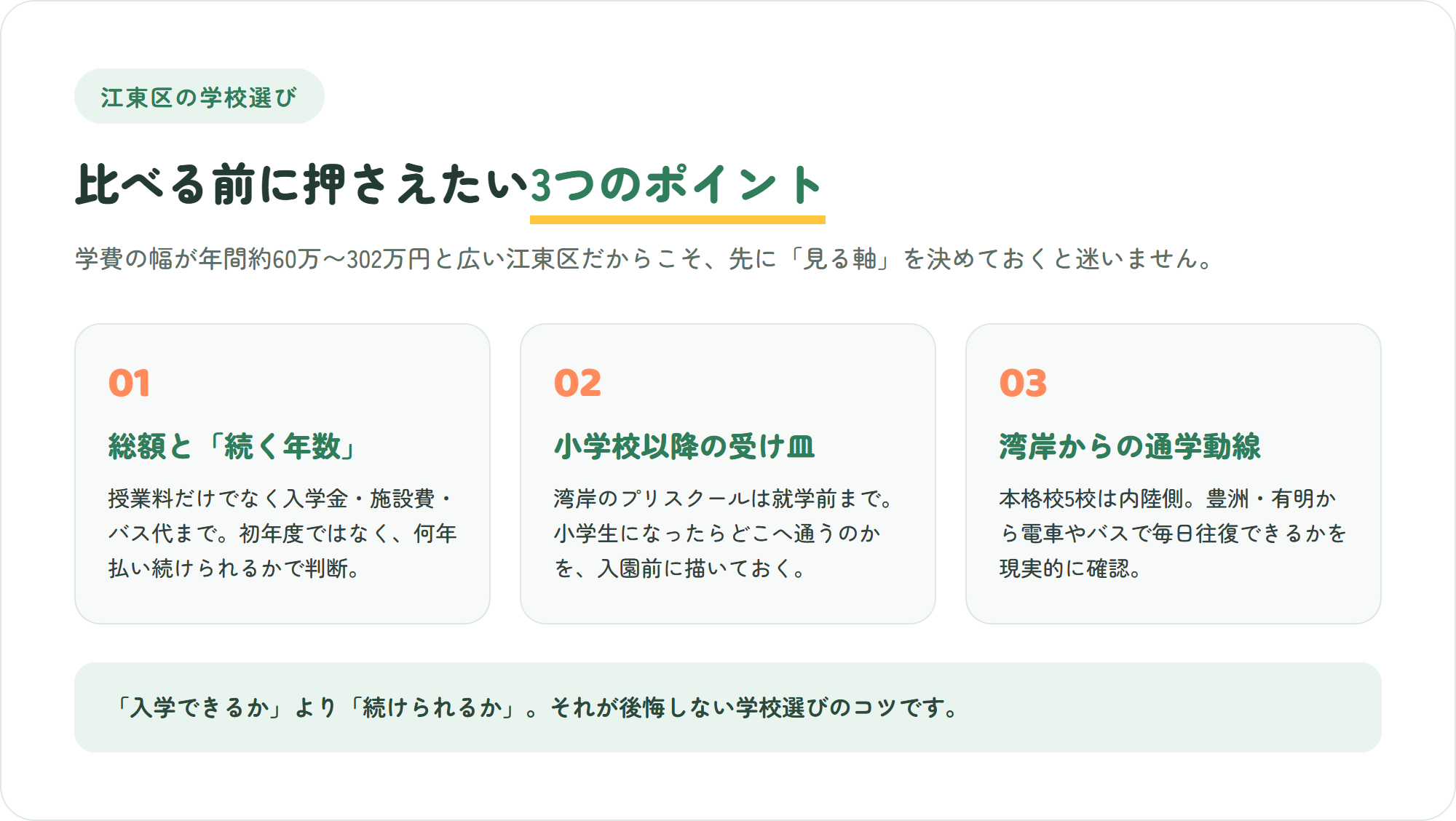 江東区のインターナショナルスクール選びで押さえたい、総額と継続年数・小学校以降の受け皿・湾岸からの通学動線という3つのポイントを示した図解