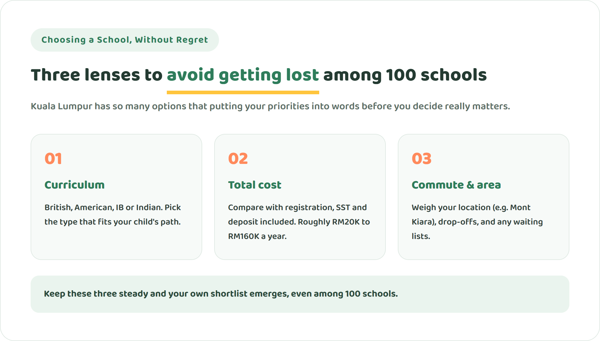 Infographic showing three key points for choosing a school in Kuala Lumpur: curriculum, total cost, and commute and location