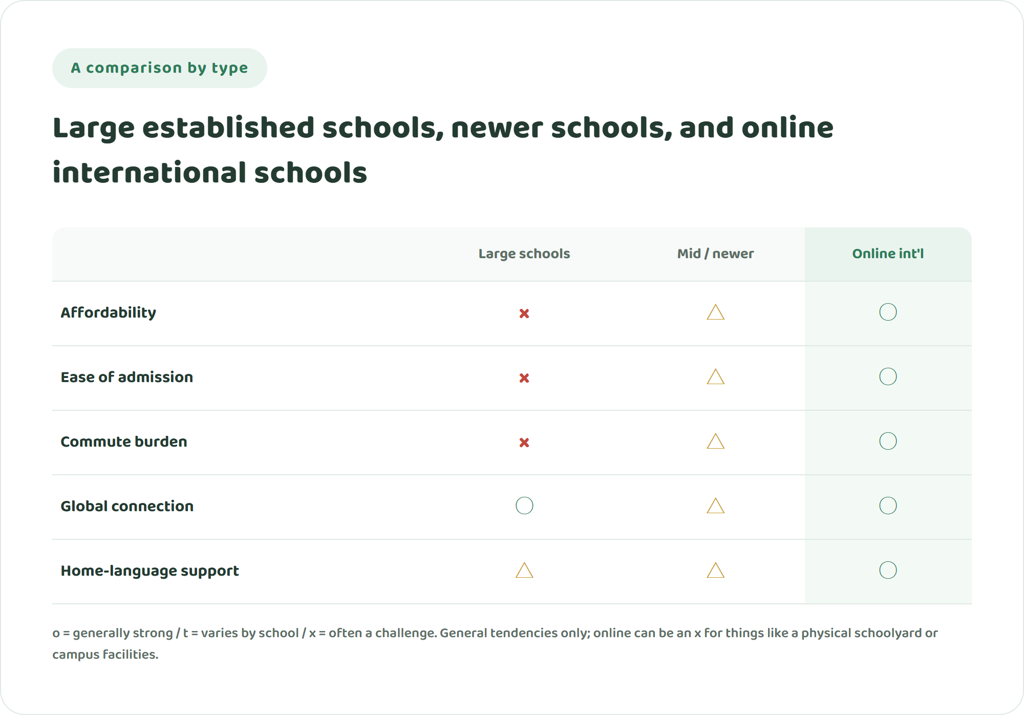 Infographic comparing large established schools, mid-tier and newer schools, and online international schools across five factors such as cost and commute