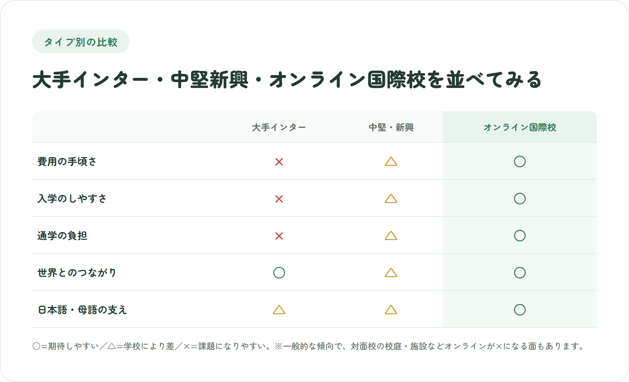 大手インター・中堅新興校・オンライン国際校を費用や通学負担など5つの観点で比較した図解