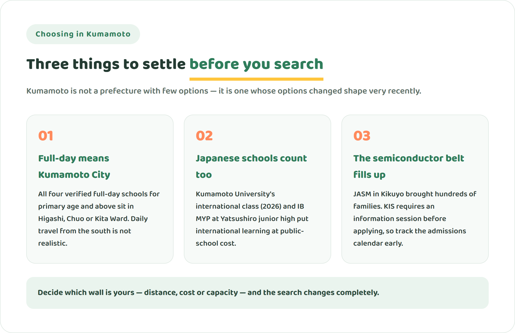Infographic showing three things to settle before comparing international schools in Kumamoto Prefecture: all full-day schools are in Kumamoto City, Japanese accredited schools now offer English programmes, and the semiconductor belt is tightening capacity