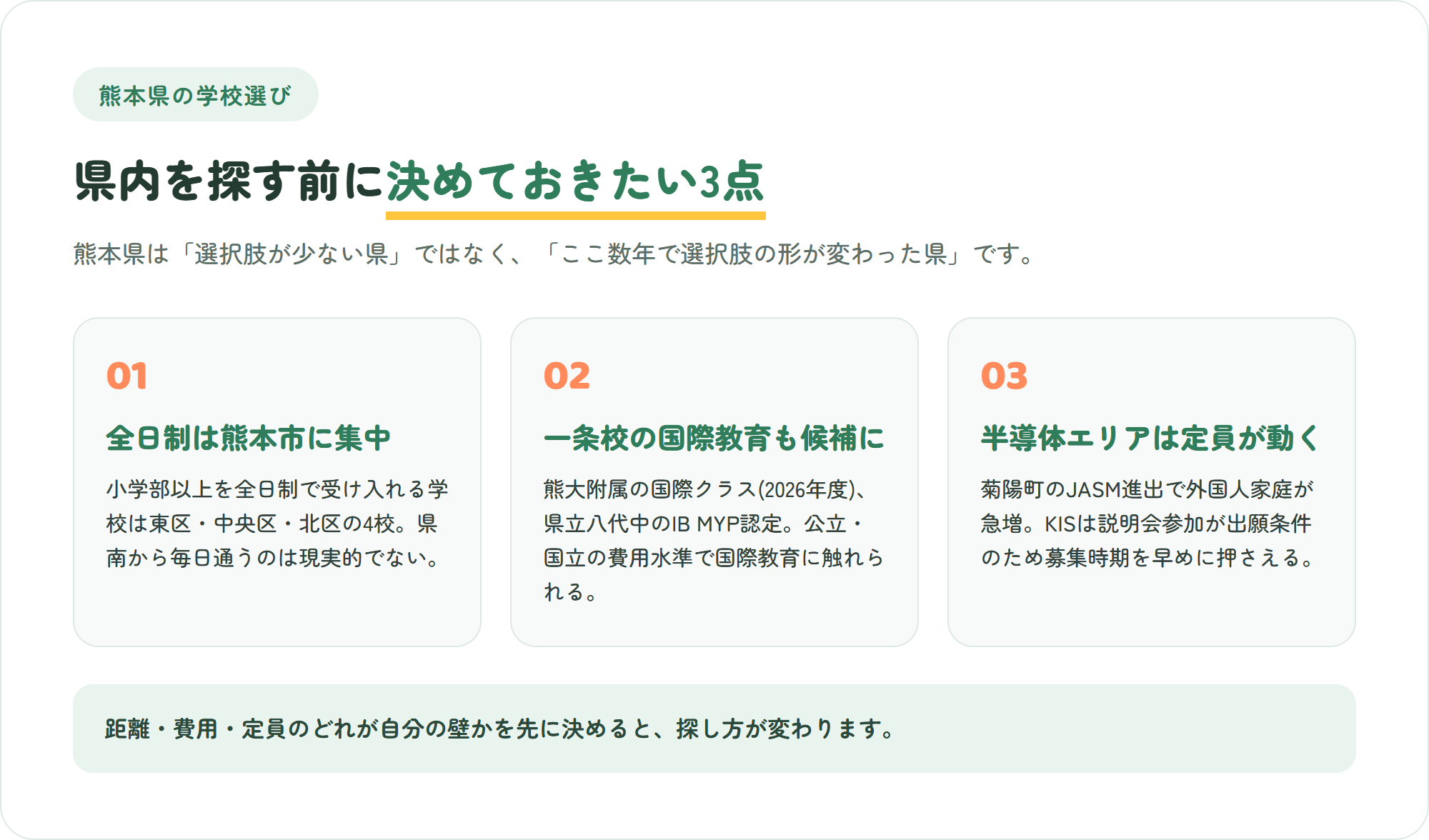 熊本県のインターナショナルスクール選びで先に決めたい3つのポイント(全日制は熊本市に集中・一条校の国際プログラムも候補・半導体エリアの需要増で選考が動く)を示した図解