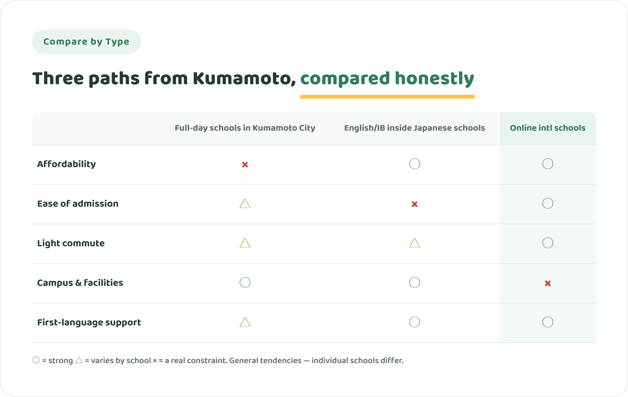 Comparison table of full-day international schools in Kumamoto City, English and IB programmes inside Japanese accredited schools, and online international schools across five criteria including affordability, admission, commute, campus experience and continuity