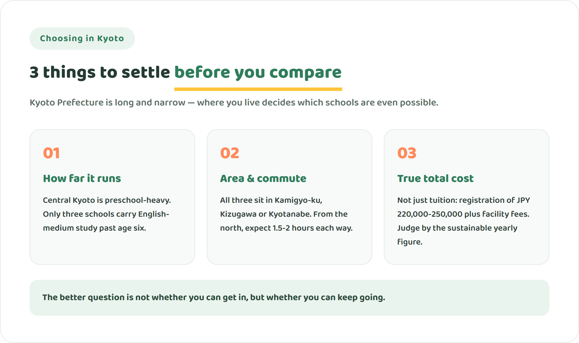 Infographic showing three things to check before choosing an international school in Kyoto: how far the school runs, area and commute, and total cost rather than tuition alone