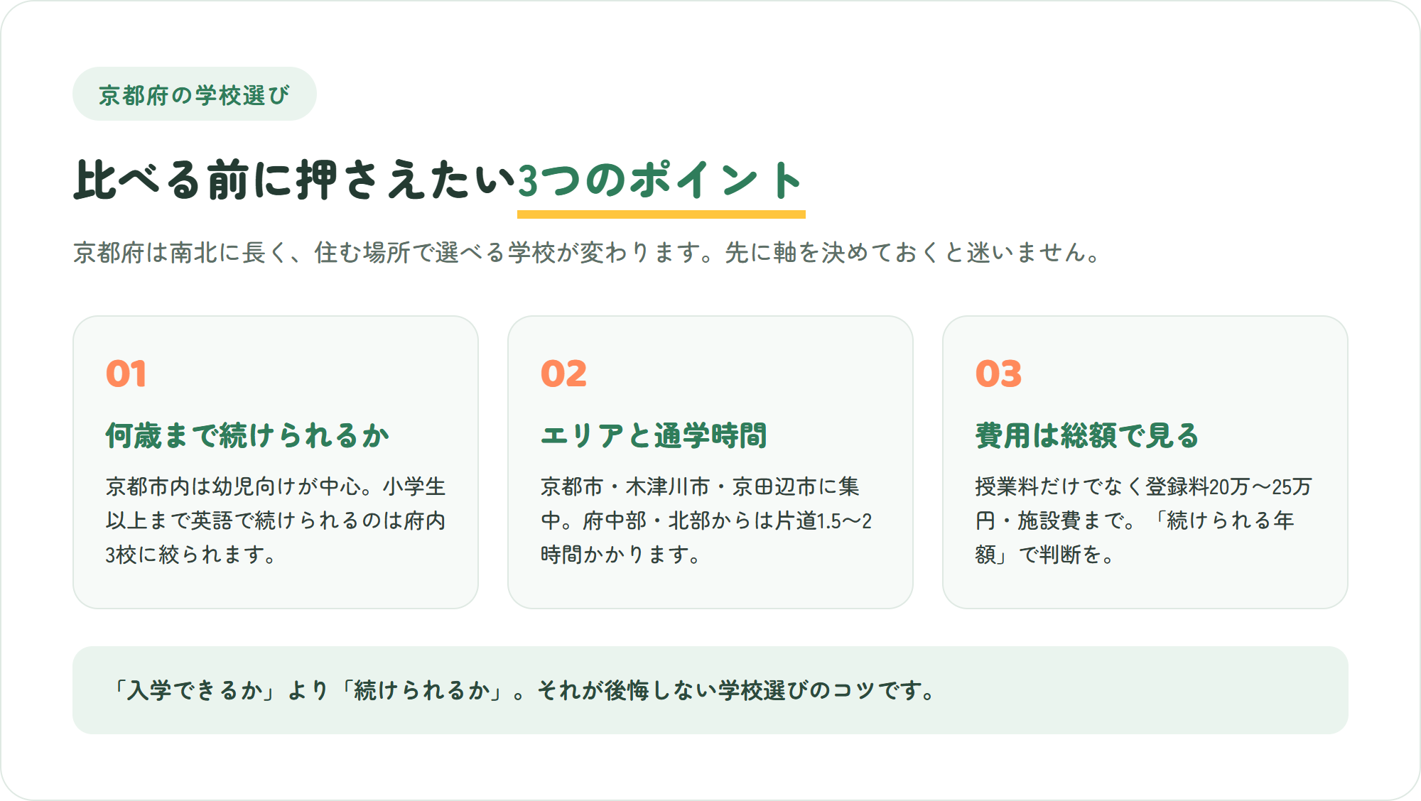 京都府でインターナショナルスクールを選ぶ前に押さえたい、何歳まで続けられるか・エリアと通学時間・総額で見る費用という3つのポイントを示した図