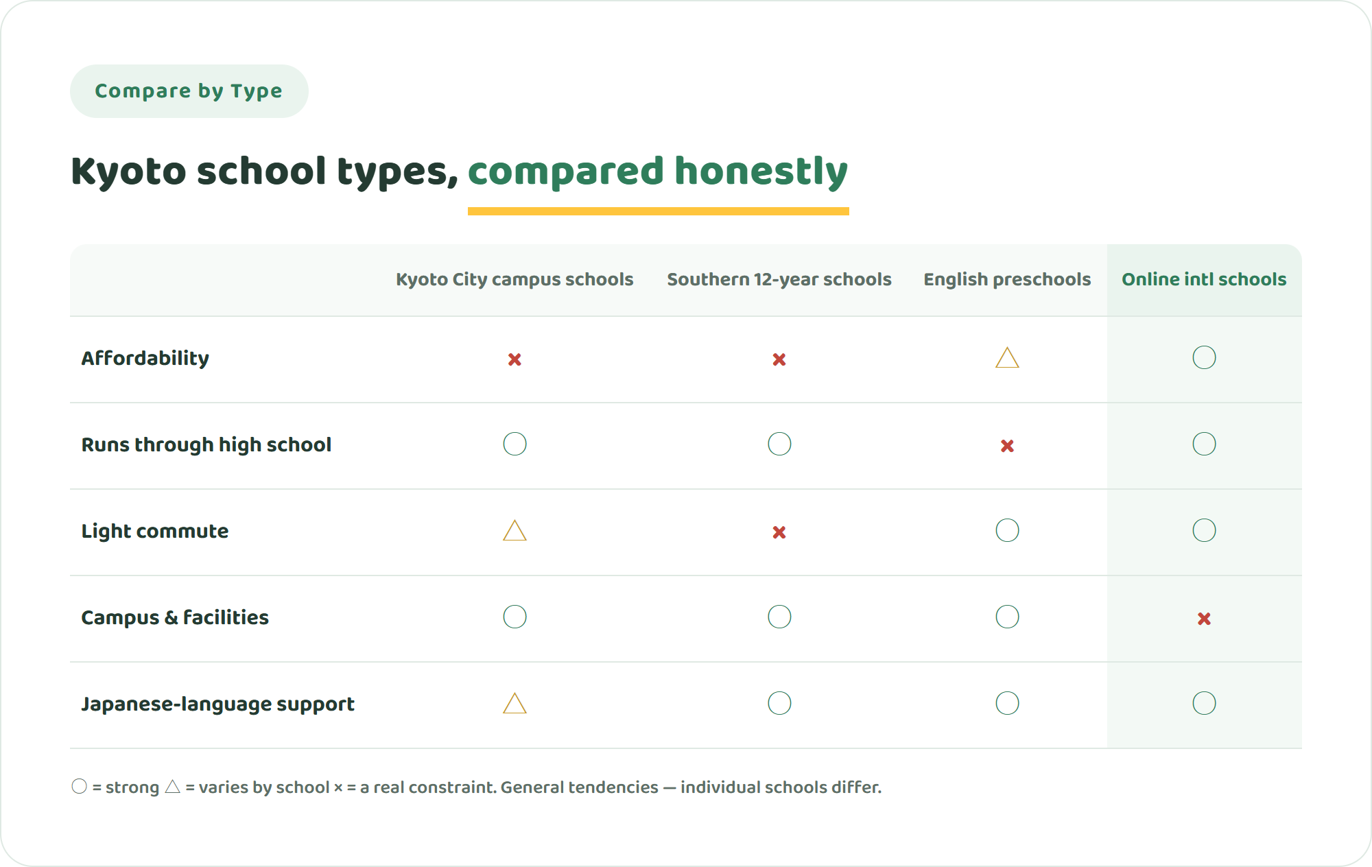 Comparison table of Kyoto city international schools, southern Kyoto 12-year schools, English preschools and online international schools across five criteria including affordability and commute