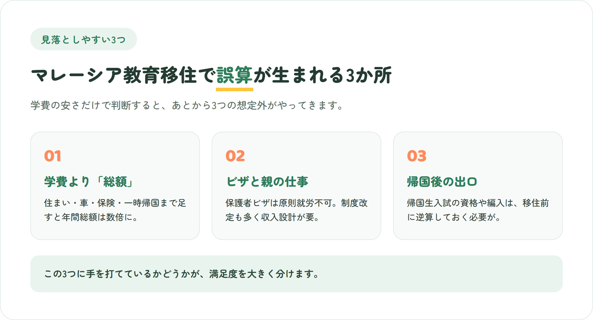 マレーシア教育移住で見落としやすい3つのポイント（総額・ビザと親の仕事・帰国後の出口）を示した図解