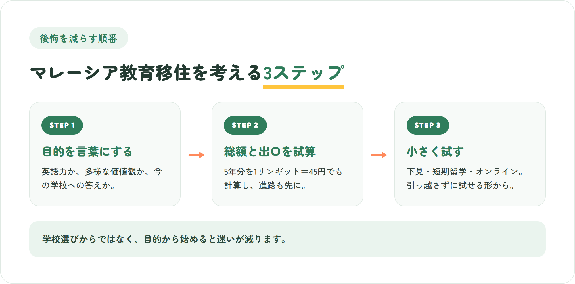 マレーシア教育移住を検討する3ステップ（目的の言語化・総額と出口の試算・小さく試す）を示した図解