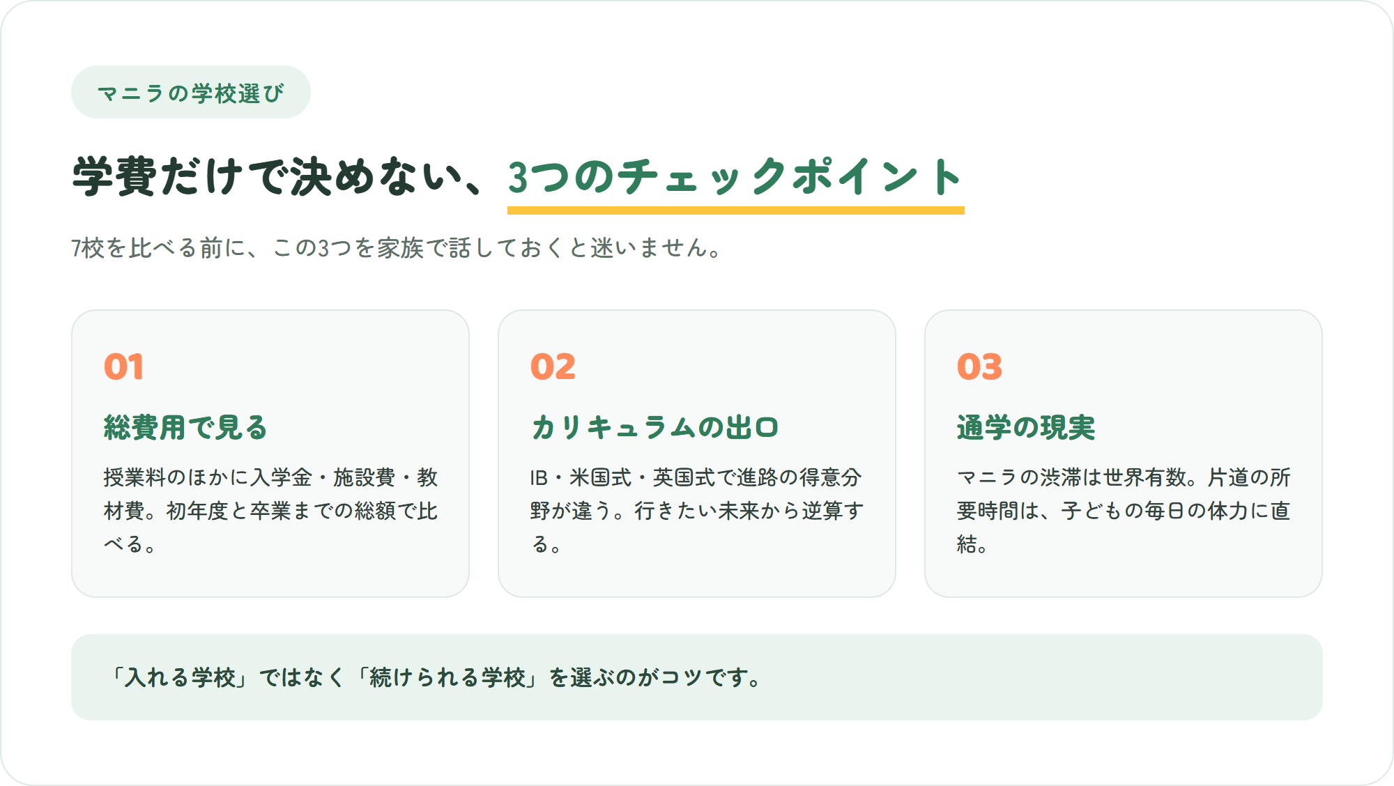 マニラのインターナショナルスクール選びで大切な、総費用・カリキュラムの出口・通学の現実という3つのチェックポイントを示した図解